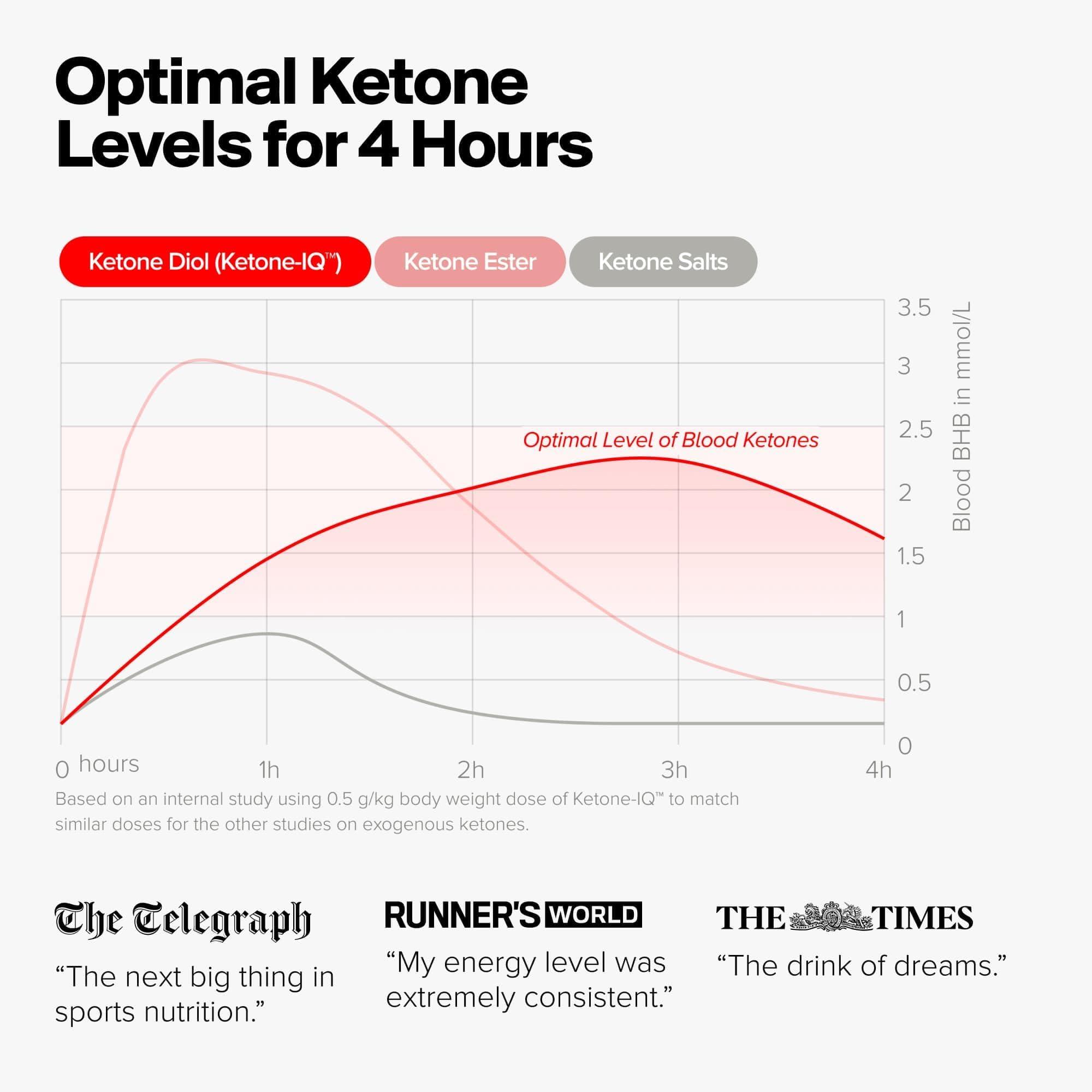 H.V.M.N. Ketone-IQ - Get Your Fuel from Ketones. No Sugar, No Salt, No Caffeine. 30 Servings of Drinkable, to Rapidly Elevate Ketone Levels. New & Improved Formulation!