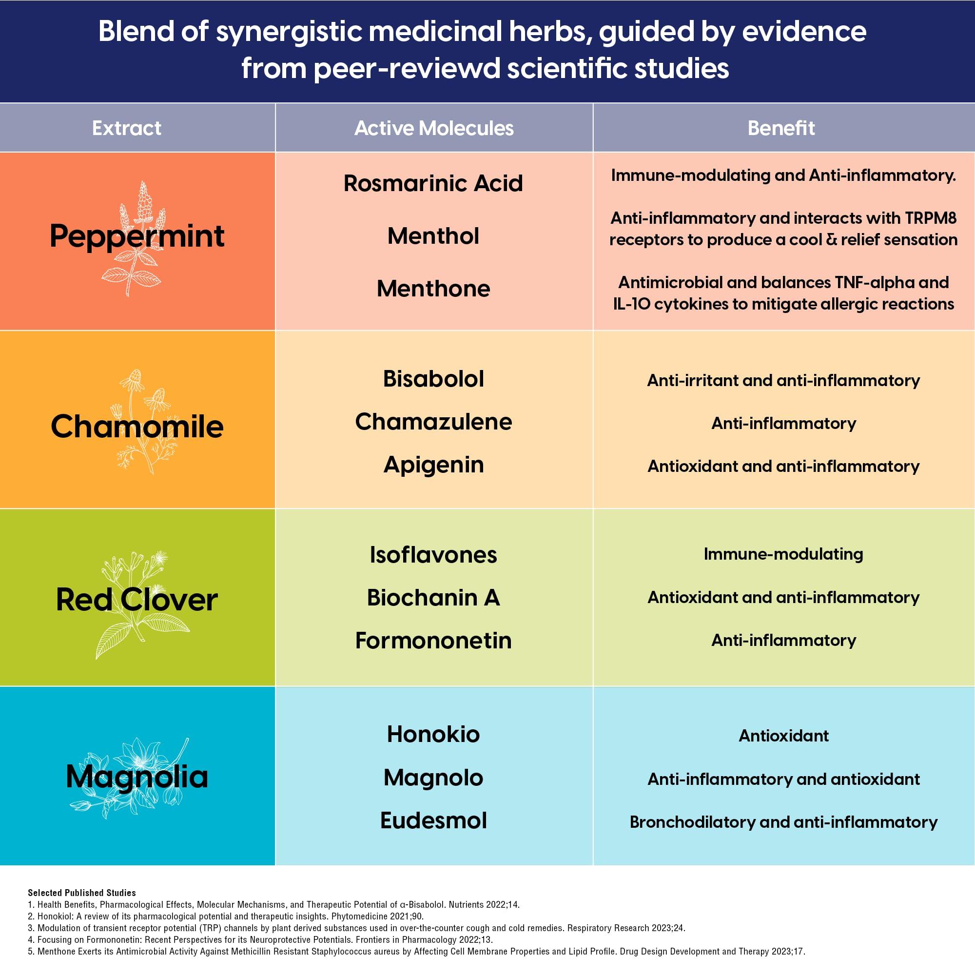 Herb Sense Herb Sense Allergy Inflammation Throat Spray, Fast Relief, Daily Protection, Drug-Free, Natural, Immune Boost, 1 oz, Gluten-Free, Non-GMO