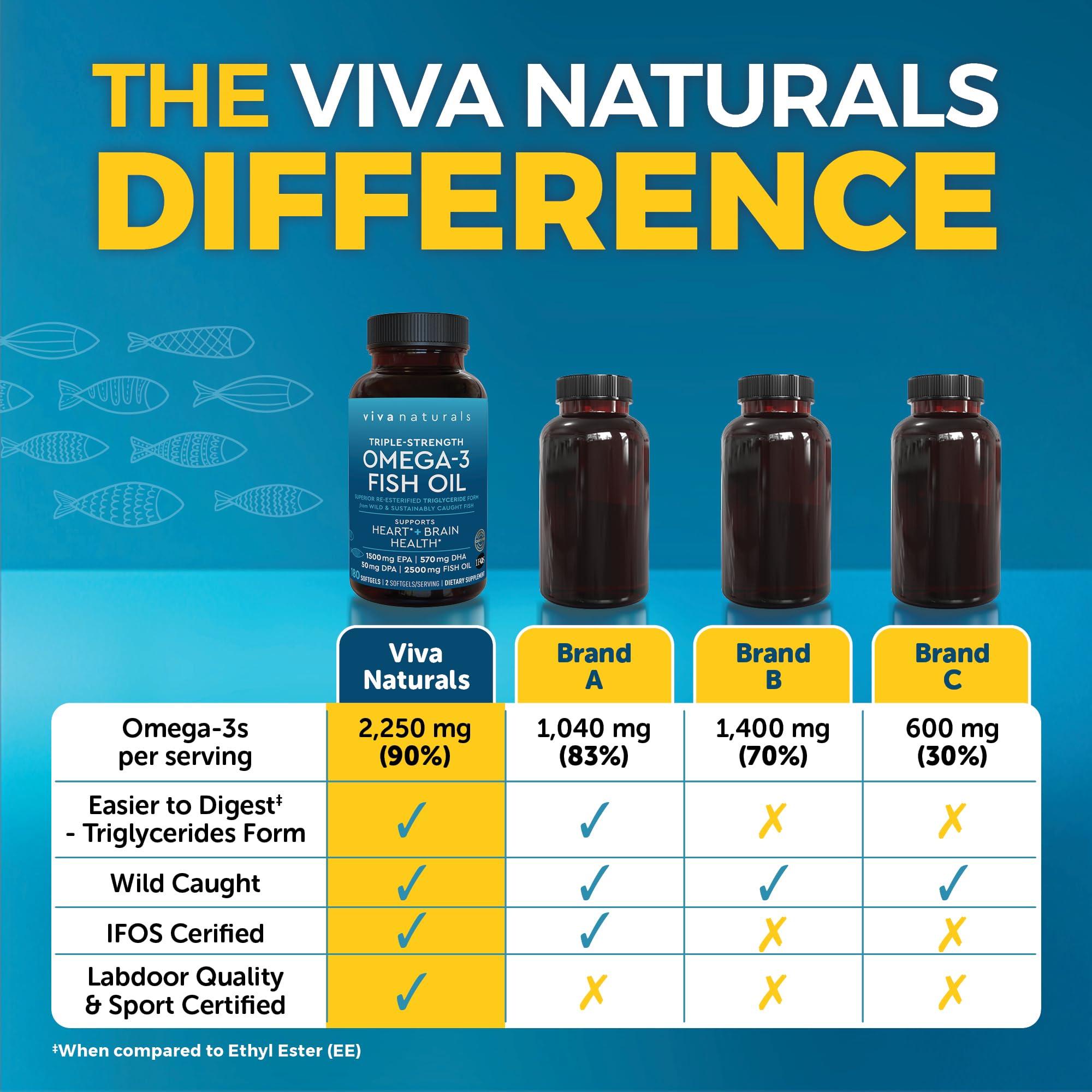 Viva Naturals Triple Strength Omega 3 Fish Oil Supplement for Men and Women 2500 mg High-Potency, Easy-to-Absorb Re-esterified Triglyceride Form, Pescatarian-Friendly DPA EPA DHA Omega 3 Supplement, 180 Softgels