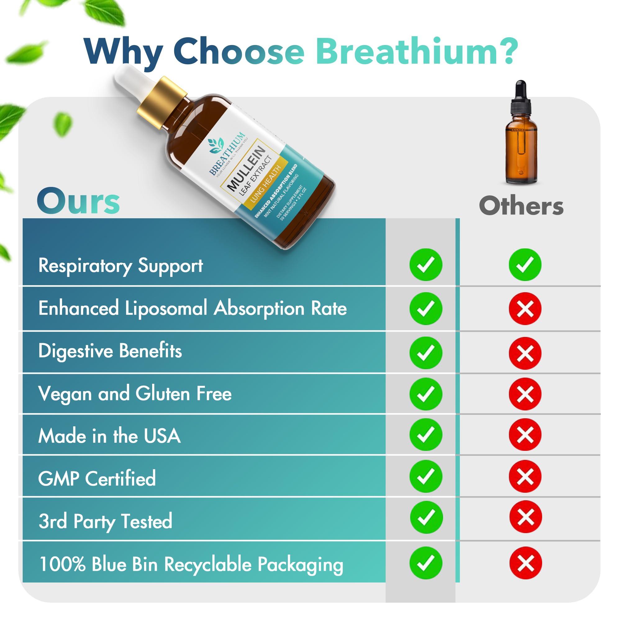 BREATHIUM BREATHIUM Organic Mullein Drops for Lungs  Rapid Mucus & Sore Throat Relief  Liposomal Mullein Leaf Extract Supplement for Healthy Breathing  Sunflower Lecithin, & Peppermint Tea  Made in USA