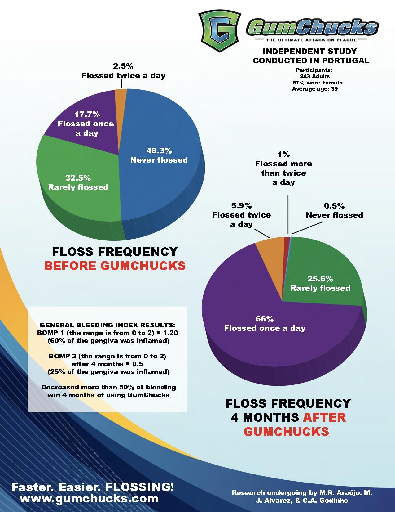 Gumchucks GumChucks Orthodontic Flossers Dental Floss - Floss for Braces - Brace Floss Picks - Gum Flossing Picks - Ortho Dental Flossers (Adult Starter Pack)