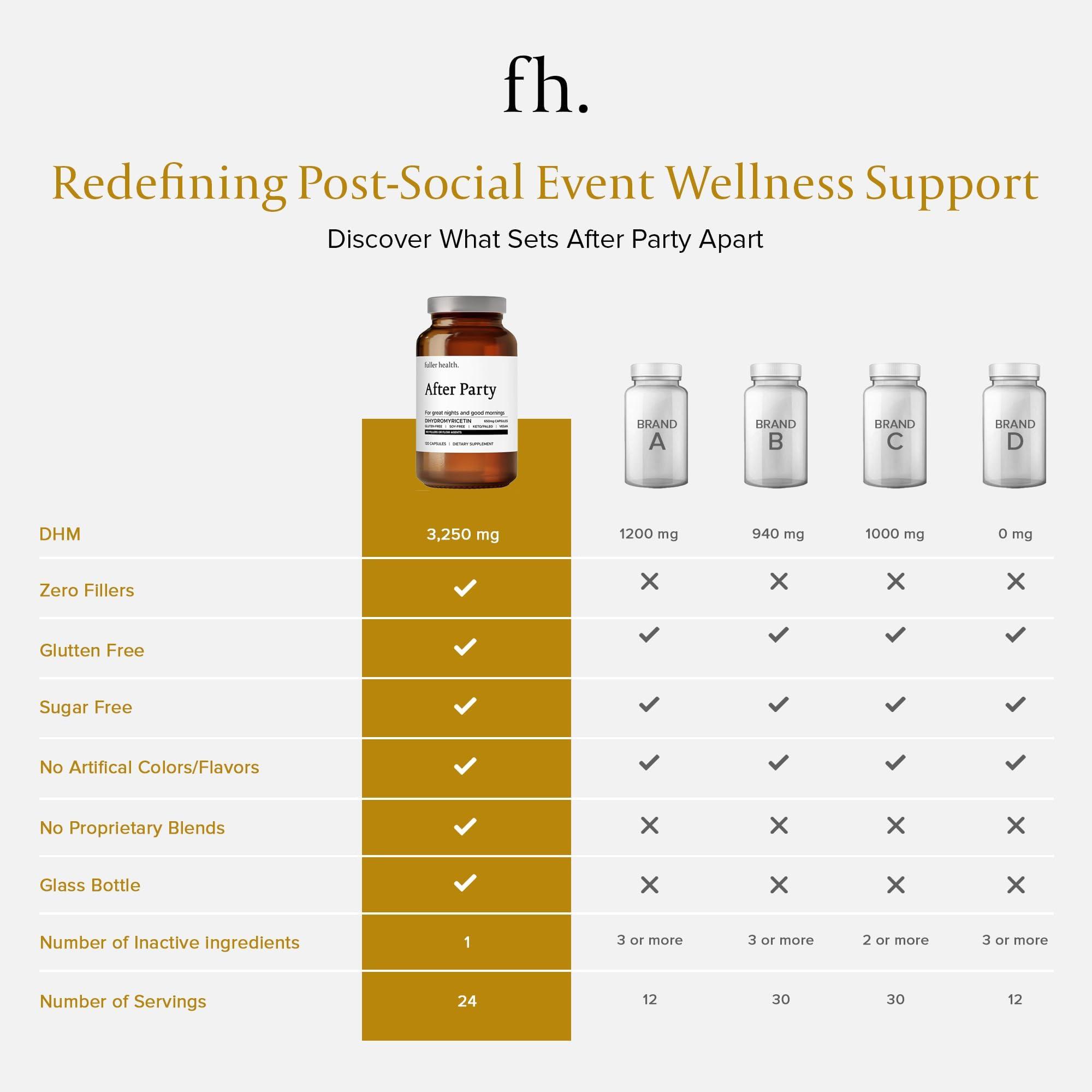 Fuller Health Fuller Health After Party, Dihydromyricetin Supplement | Supports Liver, Metabolism, Energy Levels, Post-Celebration Relief | Feel Refreshed, 650mg Per Pill | 1 Bottle, 24 Servings