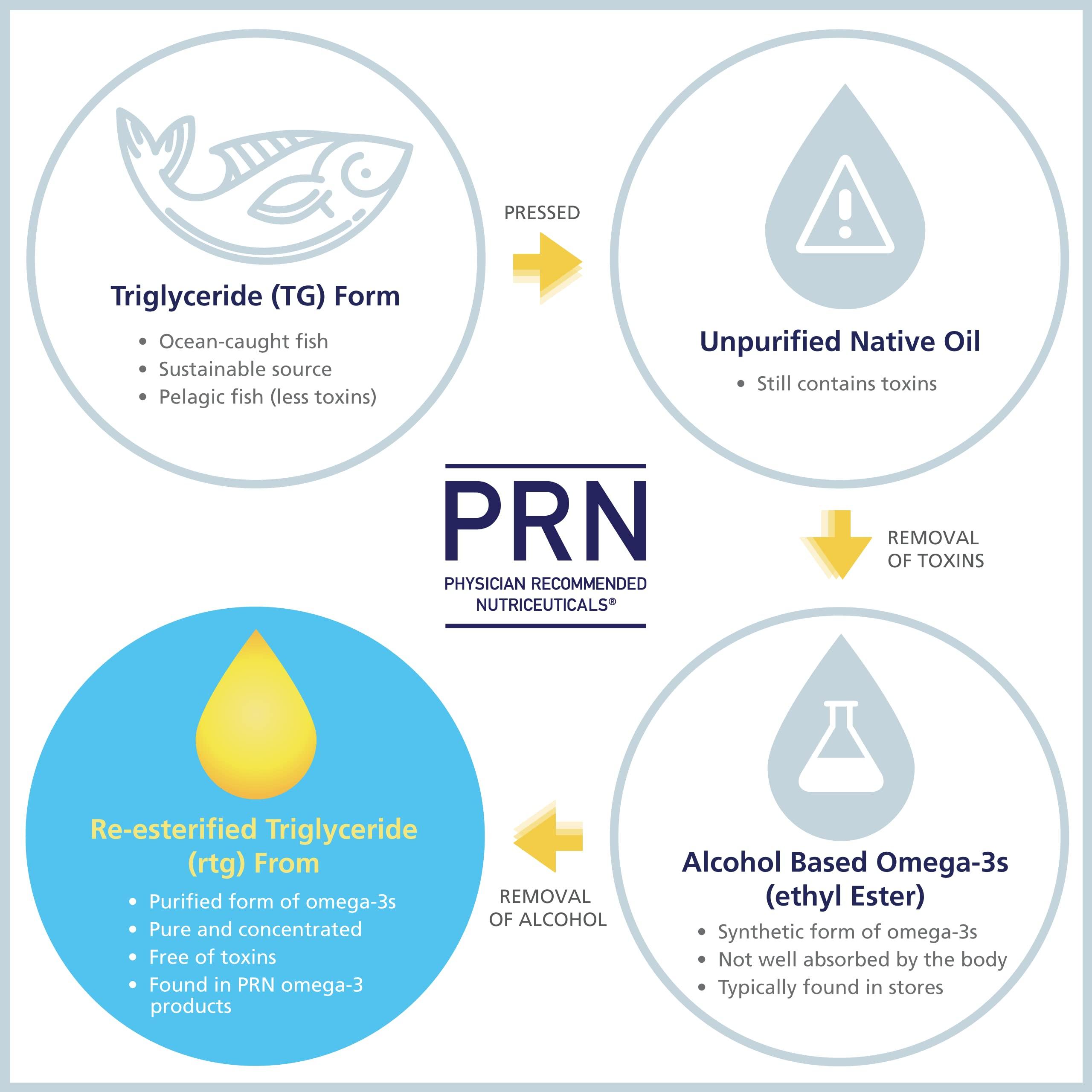 PRN Physician Recommended Nutriceuticals PRN De3 Dry Eye Omega 3 Fish Oil Support for Dry Eyes - 2240mg EPA & DHA in Triglyceride Formula New & Improved-Burpless-1 serving, 1-month supply