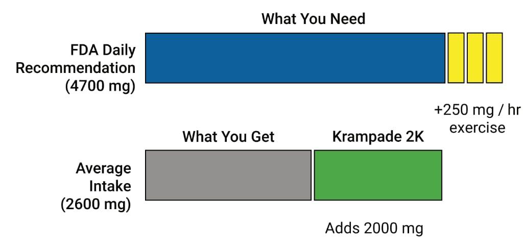 Krampade Krampade 1Krs Potassium Powder Drink Mix | 1000 mg | Hydration and Cramp Prevention