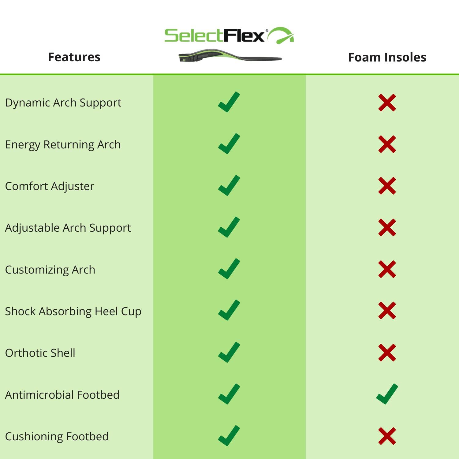 SelectFlex SelectFlex® Adjustable Arch Support Orthotic Insoles Helps a Person with Plantar Fasciitis, Neuropathy, Flat Feet, Overpronation, Foot Pain, Mortons Neuroma, Low Back Pain Women12-13/Men 11-12