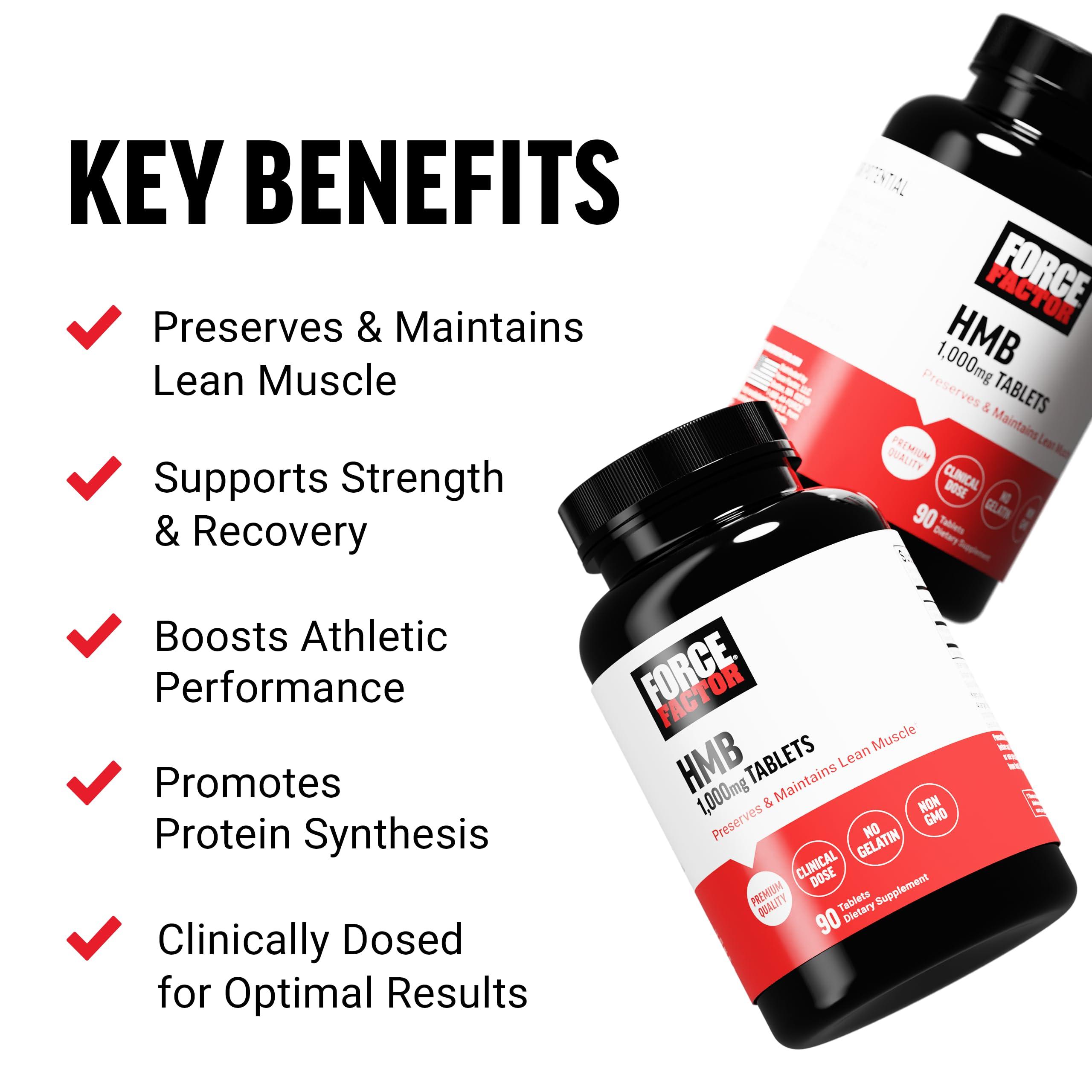 Force Factor FORCE FACTOR HMB Supplement to Preserve Lean Muscle, Support Workout Recovery, and Prevent Muscle Protein Breakdown, Clinical Dose, Premium Quality, Non-GMO, 90 Tablets