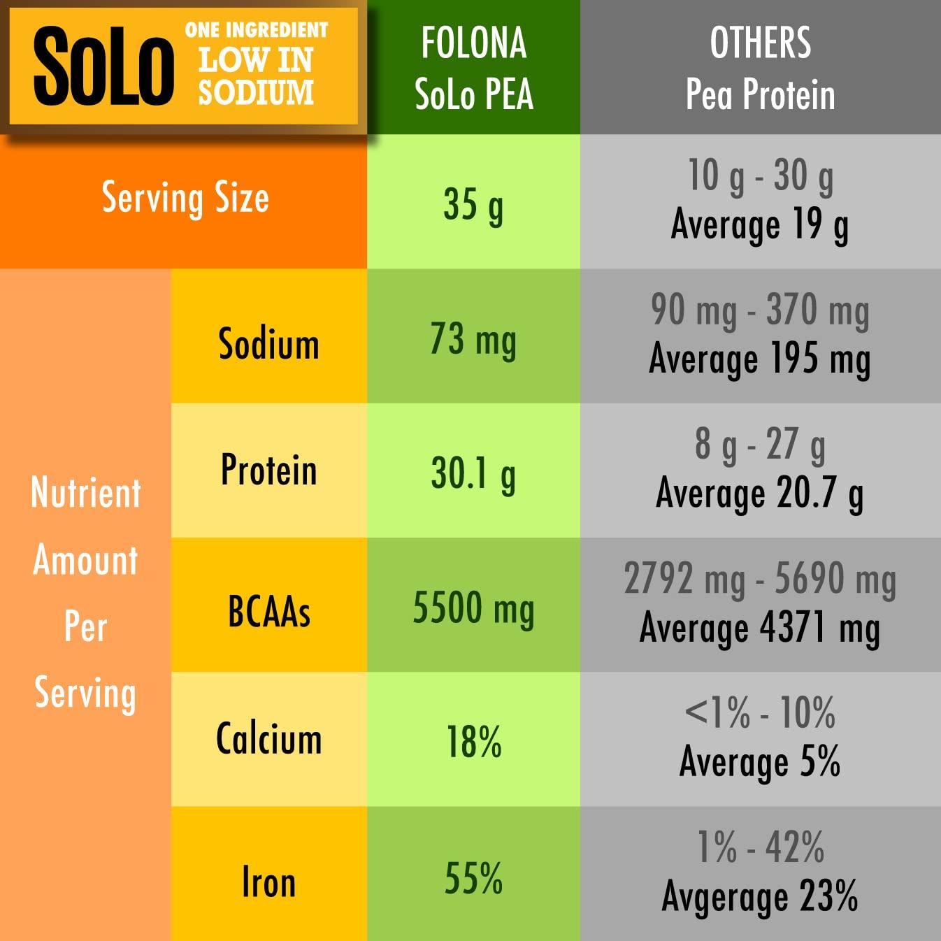 FOLONA SOLO Organic Pea Protein Powder, Low in Sodium, Canada Grown Peas, 100% Vegan, Non-GMO, Unflavored Plant Based Protein Powder with BCAA, Keto & Paleo Friendly, Easy to Digest, No Additives (2.7 lbs)