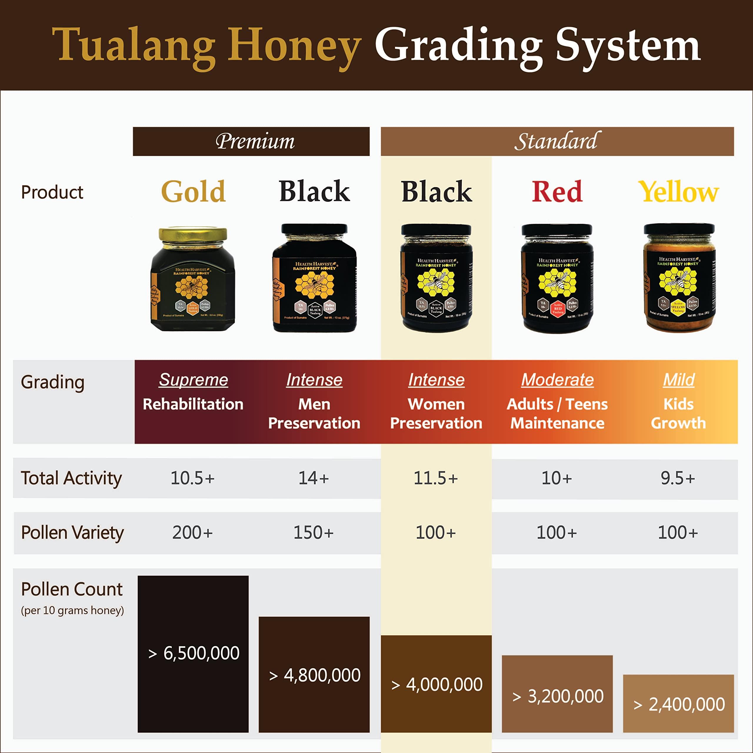 Health Harvest Tualang Black Honey 10oz (TA 11.5+, Pollen Count 4.0M+, Pollen Variety 100+) Intense Choice for Women Preservation, Wild-ripening on 250ft Treetop, Raw, Unpasteurised, Unfiltered