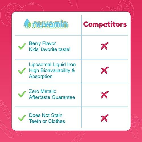 Nuvamin A New Form of Vitamin Nuvamin – Liquid Liposomal Iron Drops for Baby, Toddlers, Kids, & Adults, 2Fl.Oz (60ml), 120 Daily Serving. Great Taste - All Natural - Vegan - No Metallic Aftertaste, Berry Flavor