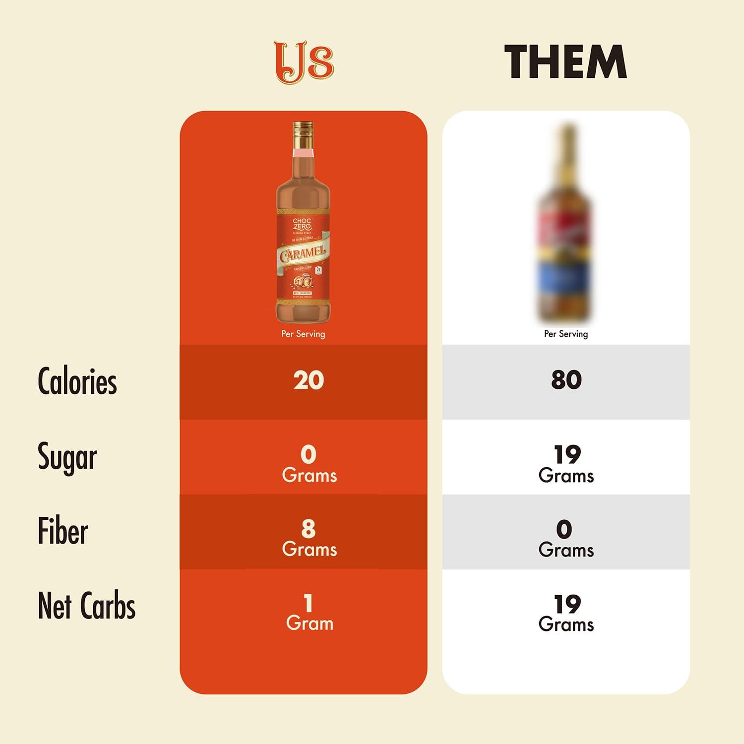 ChocZero ChocZero Sugar Free Caramel Syrup for Coffee - Keto Flavoring Syrups - Low Calorie Simple Syrup for Flavored Drinks (26.5 ounce bottle/750ml)