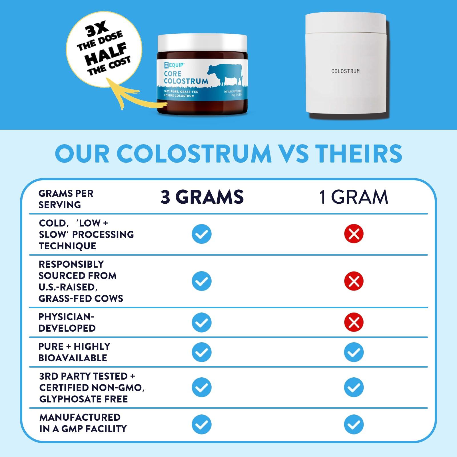 Equip Equip Foods Core Colostrum | Grass Fed Colostrum Powder 3,000mg | Gut Health, Immunity, Recovery | Lactoferrin Supplements | Keto Friendly Colostrum Supplement | 30 Servings, Unflavored