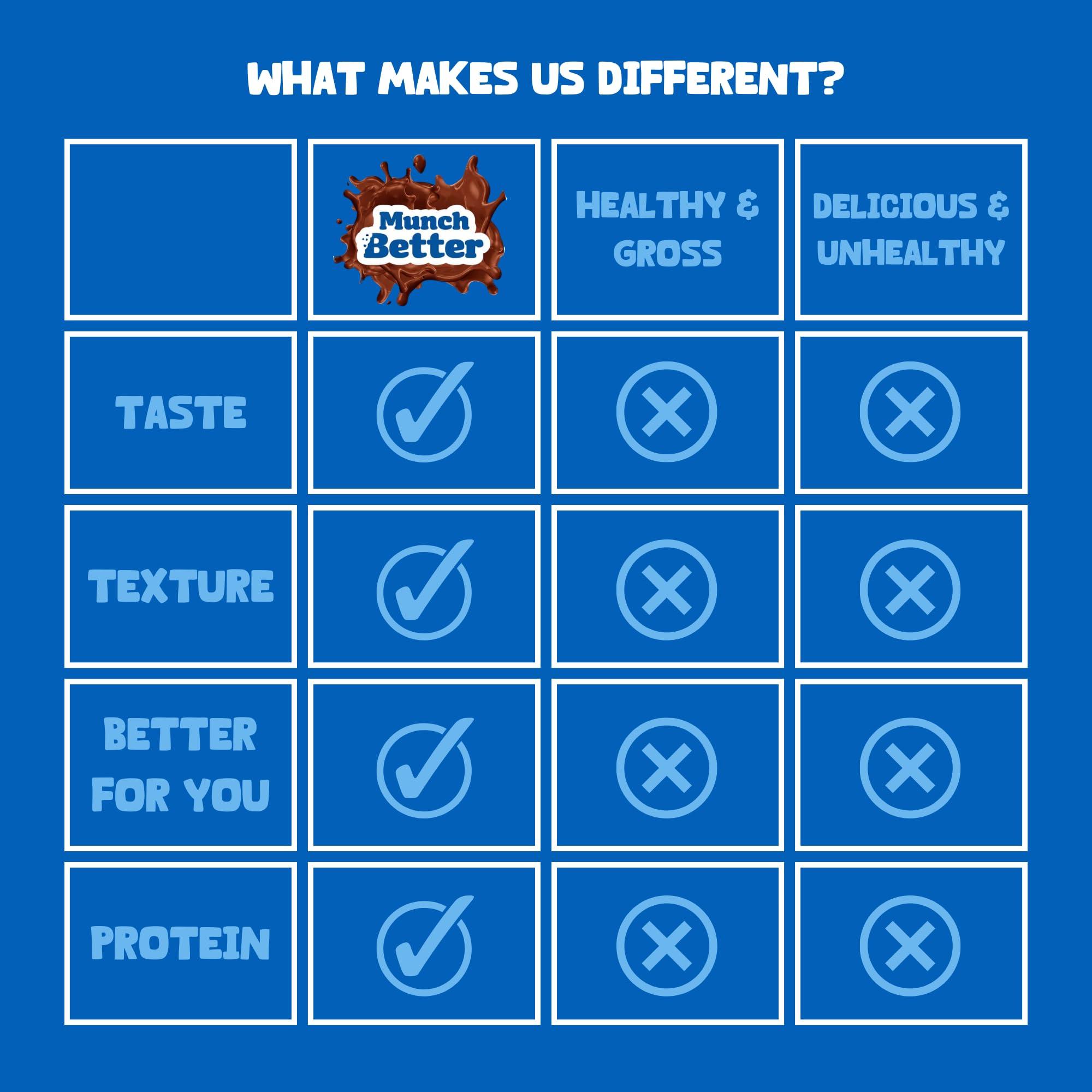 Munch Better Munch Better 22g Protein Brownie, Gluten Free, Dairy Free,10g Collagen, Non GMO, High Protein Bar Chocolate Fudge Texture - 8 Count Box (Chocolate Coconut)