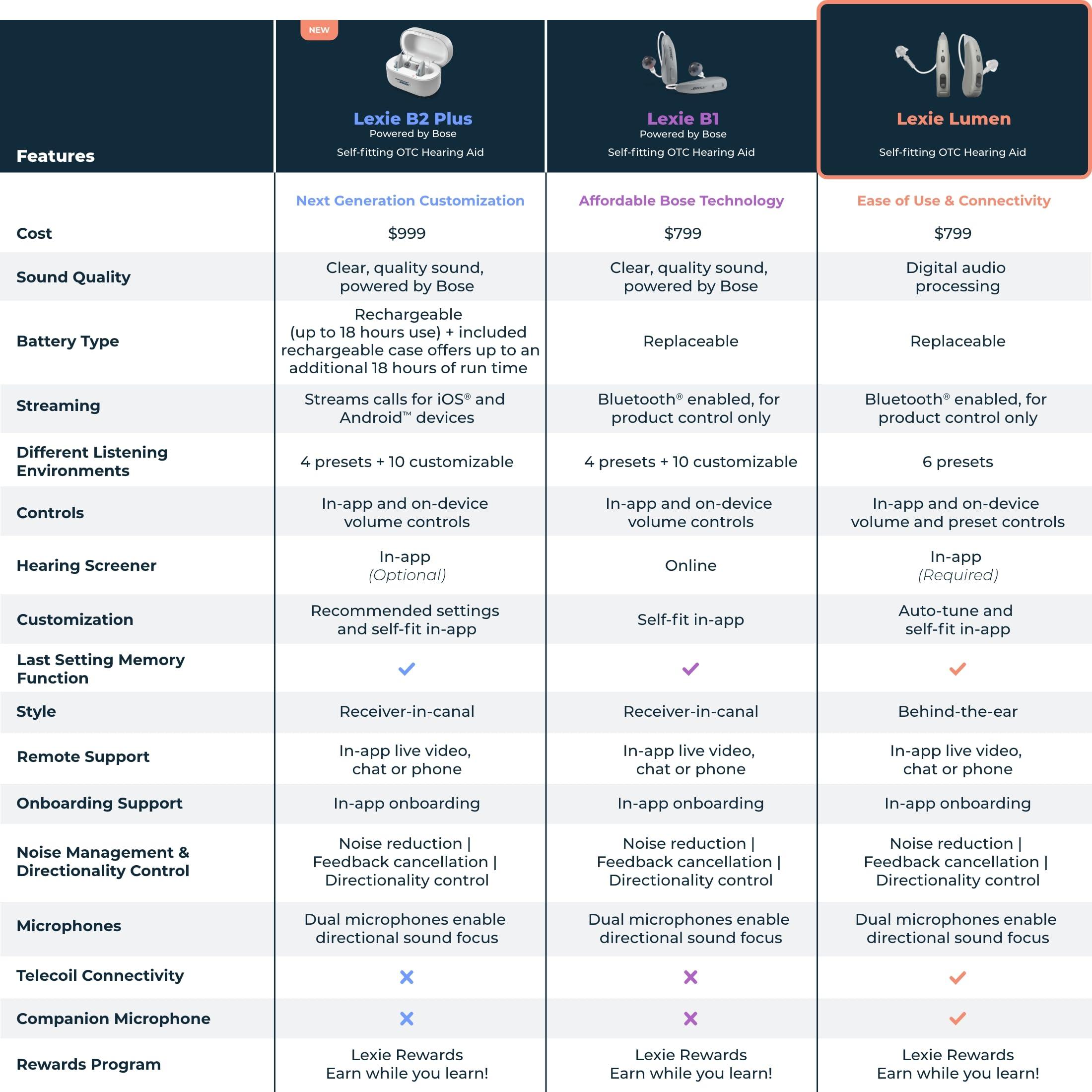 Lexie Lexie Lumen Self-Fitting OTC Hearing Aids - Bluetooth Enabled with Invisible Fit, Directional Microphones, Smartphone App Control, Replaceable Batteries, for Mild to Moderate Hearing Loss (Gray)