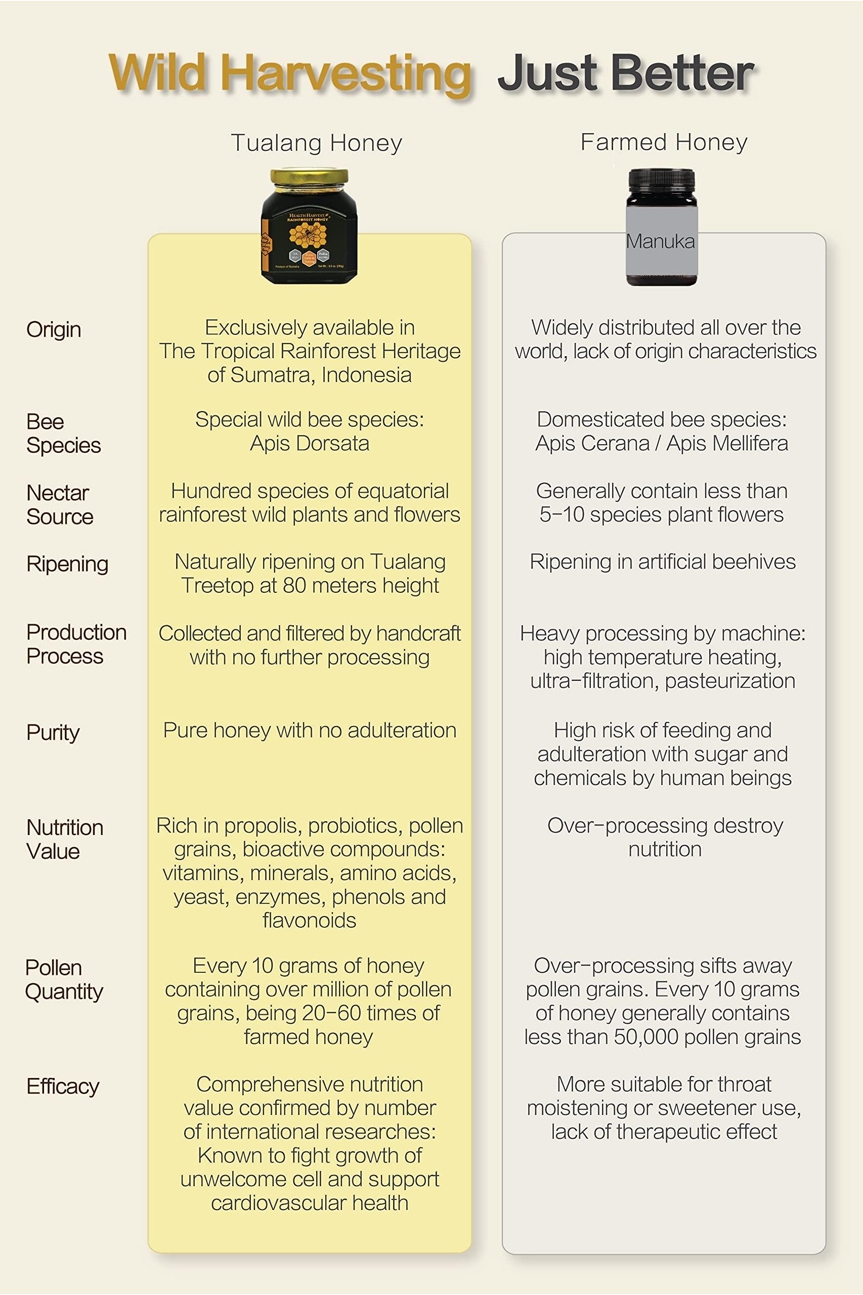 Health Harvest [GIFT CHOICE] Tualang Honey 8.8oz x 2 Jars (Black & Red Honey) | TA 10+ to 11.5+ | Pollen Count 3.2 M+ to 4.0 M+ | Pollen Variety 100+ | Wild-ripening on 250ft Treetop | Raw, Unpasteurised, Unfiltered