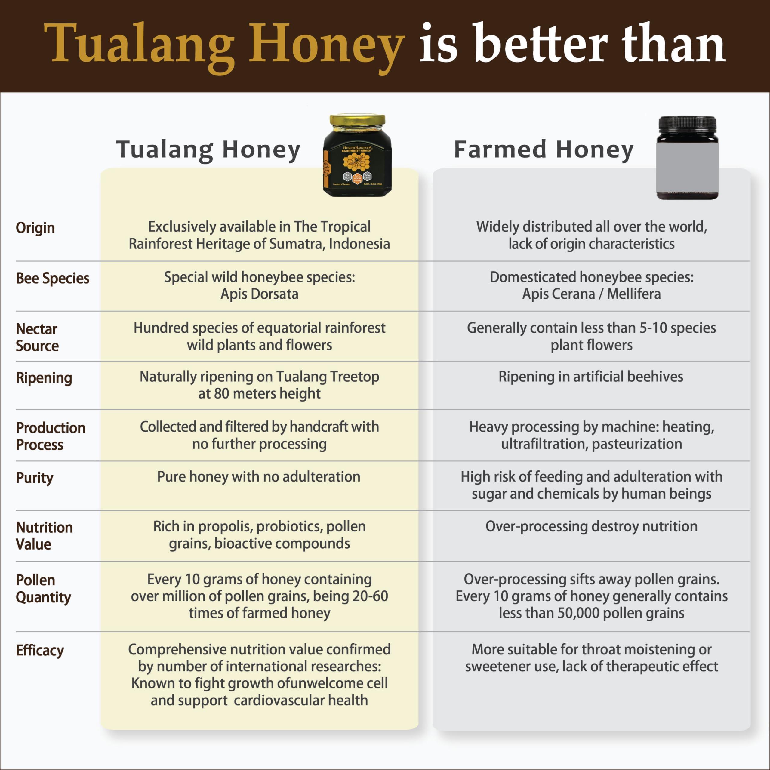 Health Harvest Tualang Honey 1.8oz x 3 Jars (Black, Red, Yellow Honey) | TA 9.5+ to 11.5+ | Pollen Count 2.4M+ to 3.2M+ | Pollen Variety 100+ | Wild-ripening on 250ft Treetop | Raw, Unpasteurised, Unfiltered