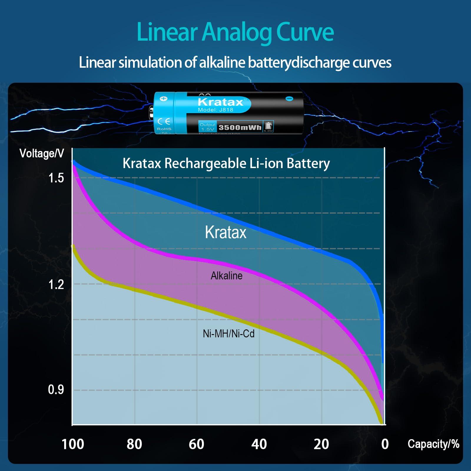 Kratax Kratax Rechargeable AA Lithium Batteries 12 Pack 3500mWh Double A 1.5v rechargeabel Lithium-ion Batteries with 2h Fast Charger, Constant Output, 1600 Cycles Long-Lasting for Household Office Devices