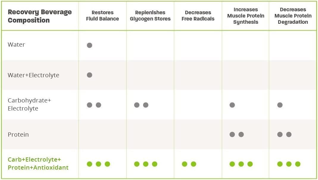 Endurox Endurox R4 by PacificHealh - All Natural Post Workout Recovery Drink Mix with Protein + Carbs & Electrolytes - for Faster Recovery, Reduced Soreness & Muscle Rebuilding - 28 Servings (Tangy Orange)
