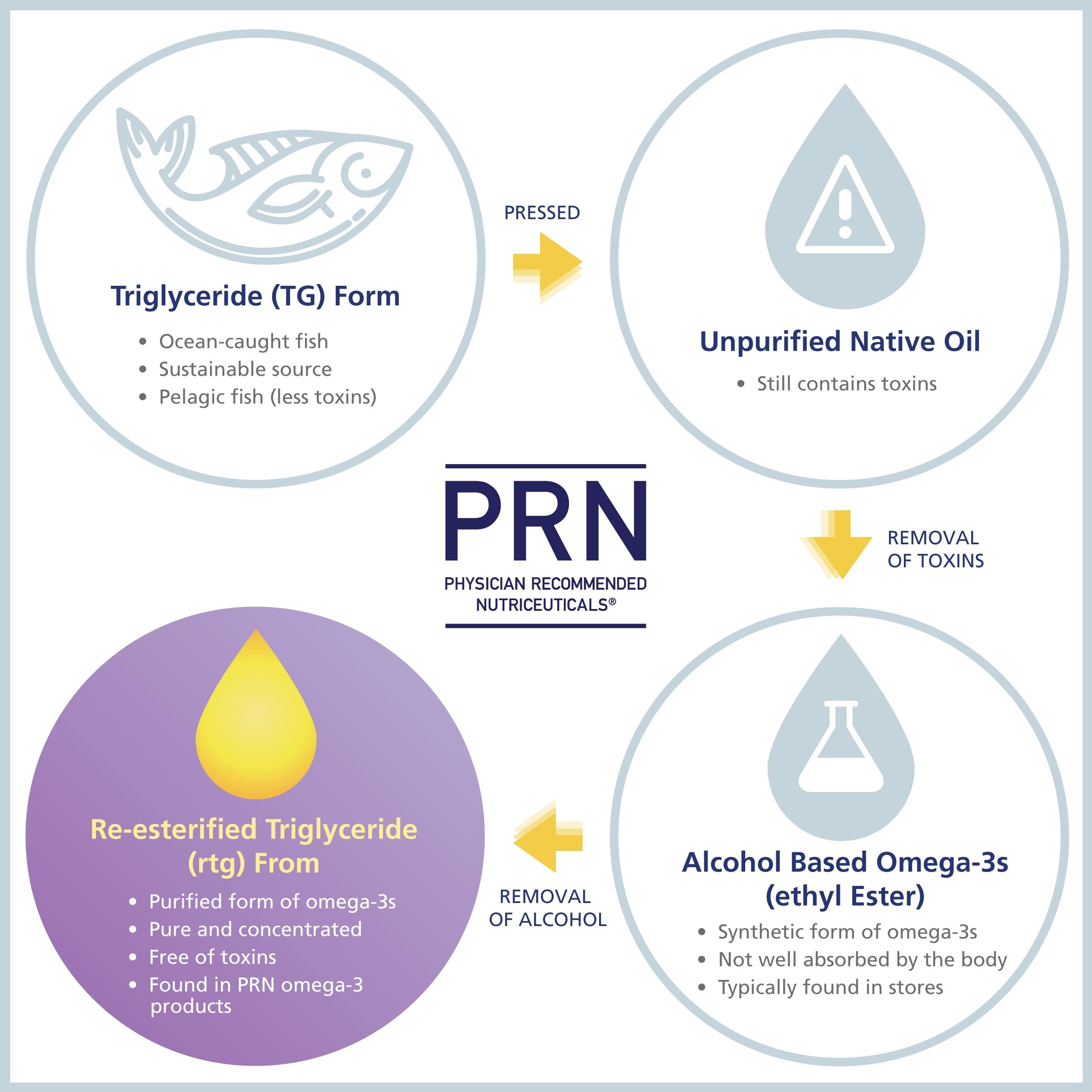 PRN Physician Recommended Nutriceuticals PRN Eye Omega Advantage (Eo3) High DHA Supplement - 1400mg DHA & 400mg EPA in Re-Esterified Triglyceride - Important Nutrients for Macula & Retina Support Eye Vitamins - 3 Month Supply