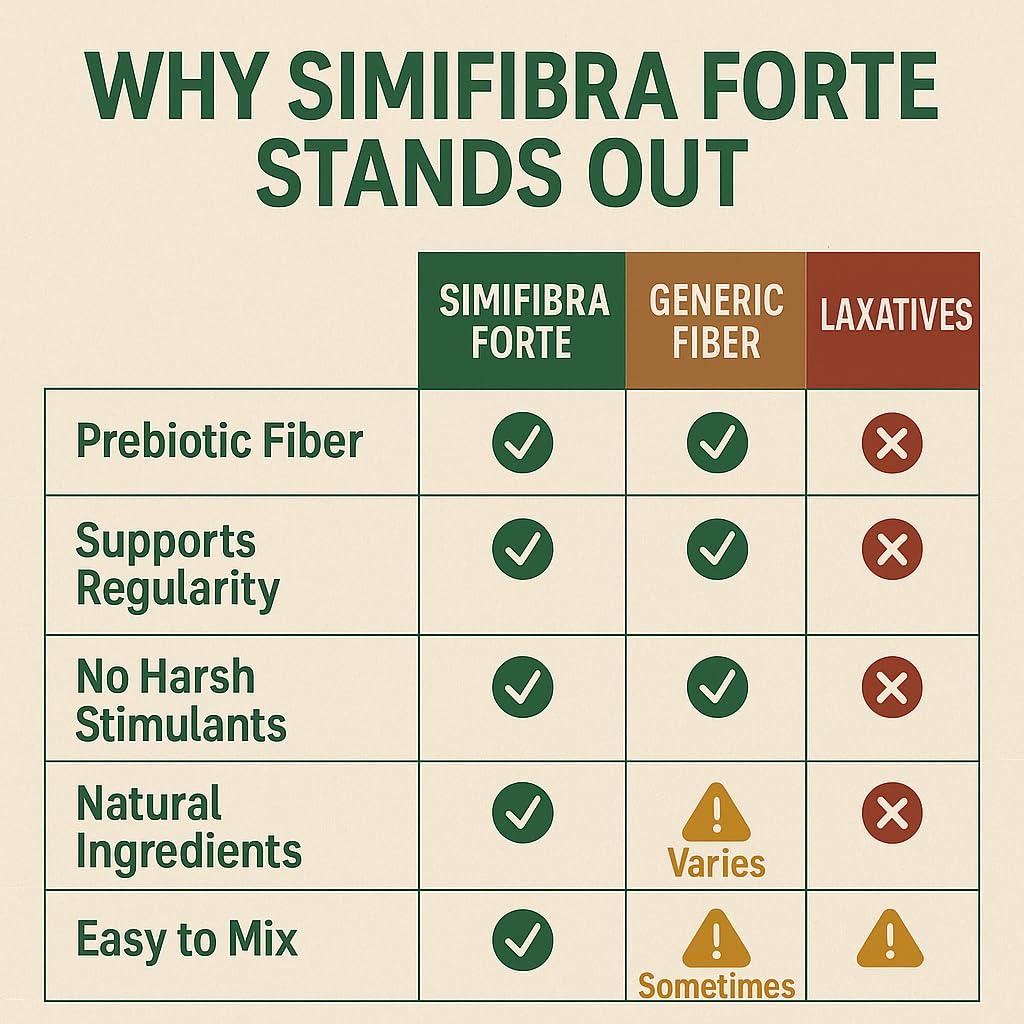 SIMIFIBRA FORTE SIMIFIBRA FORTE-(10.58 oz Suplemento Alimenticio- Polvo para preparar bebida con fibra