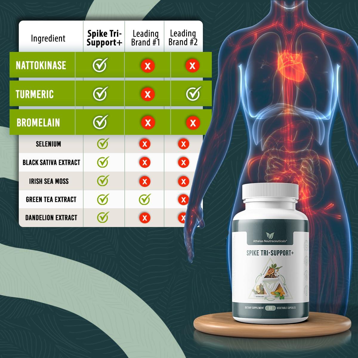 Athelas Neutraceuticals Spike Tri-Support+ with Nattokinase, Bromelain, and Turmeric - Includes Dandelion Extract, Black Seed Extract, Green Tea Leaf, Selenium for A Full Spectrum Spike Support Supplement