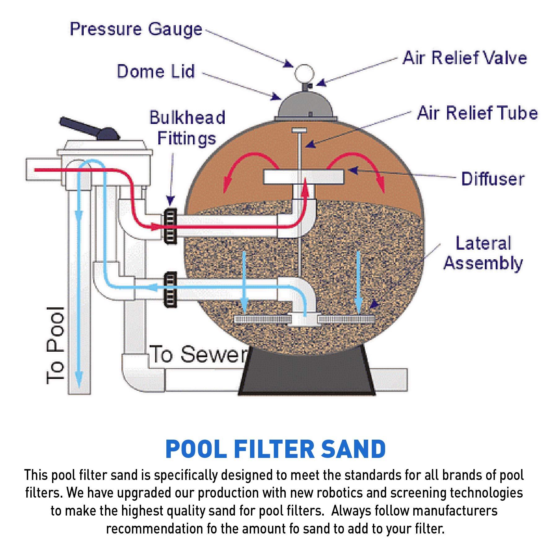 Palmetto Palmetto Pool Filter Sand Works with Residential & Commercial Equipment – Highly Efficient, 50 Pound