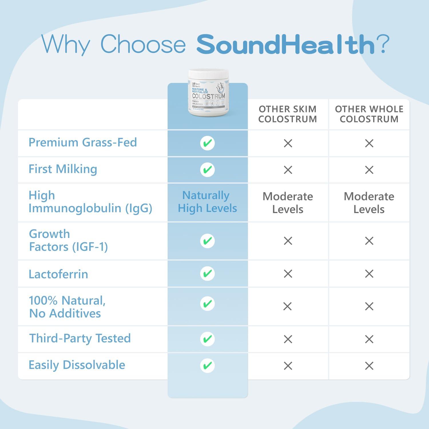 SoundHealth Colostrum Supplement Powder for Humans - Organic Bovine Colostrum Supplement for Gut Health, Hair Growth, Beauty, and Immune Support - Unflavored (73 Servings)