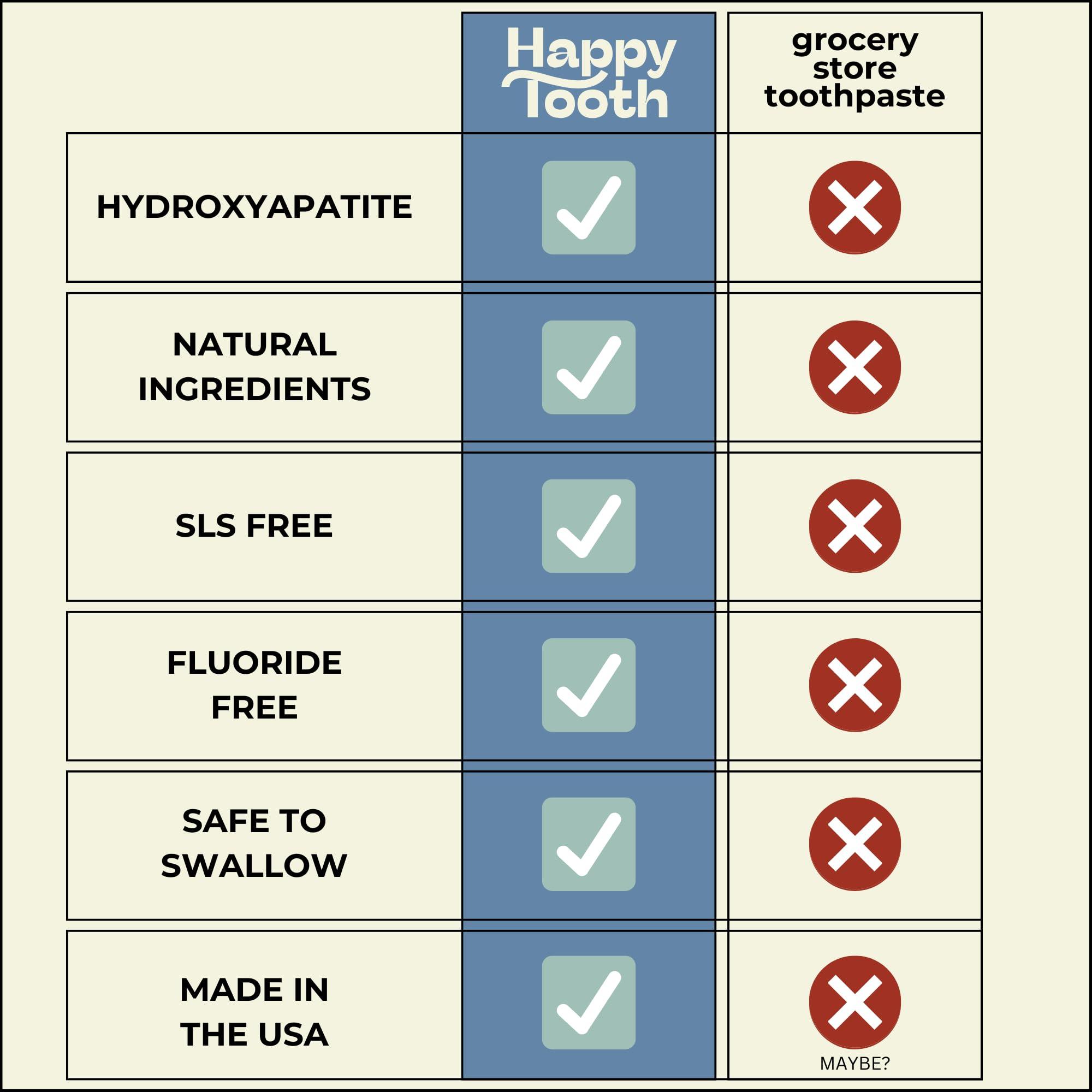Happy Tooth Happy Tooth Natural Hydroxyapatite Toothpaste, Fluoride Free, SLS Free, Whitening for Sensitive Teeth, Natural Ingredients, Dentist Formulated & Recommended, Adults & Kids, Sweet Orange 4 Fl Oz