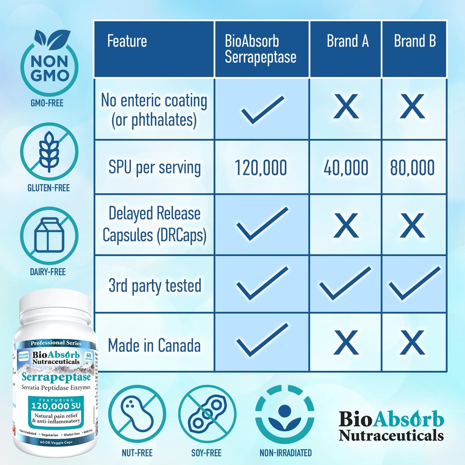 Bio Absorb Nutraceuticals Bio Absorb Nattokinase Supplement 180 Caps - Serrapeptase Enzyme 60 Caps Bundle