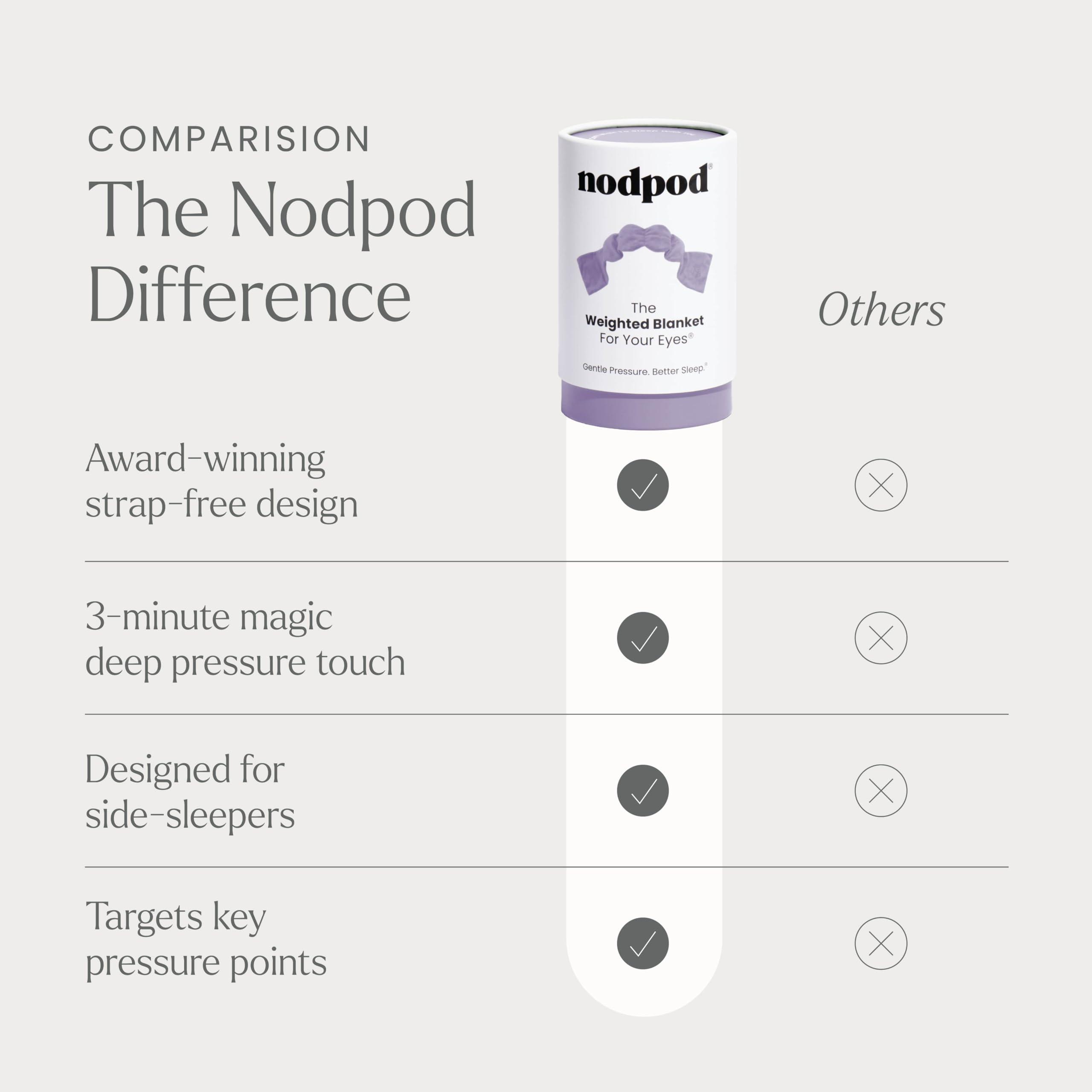 nodpod Nodpod Gentle Pressure Sleep Mask | Patented Light Blocking Design for Sleeping, Traveling & Relaxation - Wisteria