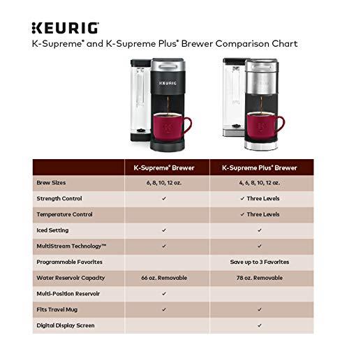 Keurig Keurig K-Supreme Single Serve Coffee Maker with Dunkin' Original Blend Medium Roast, 60 K-Cup Pods