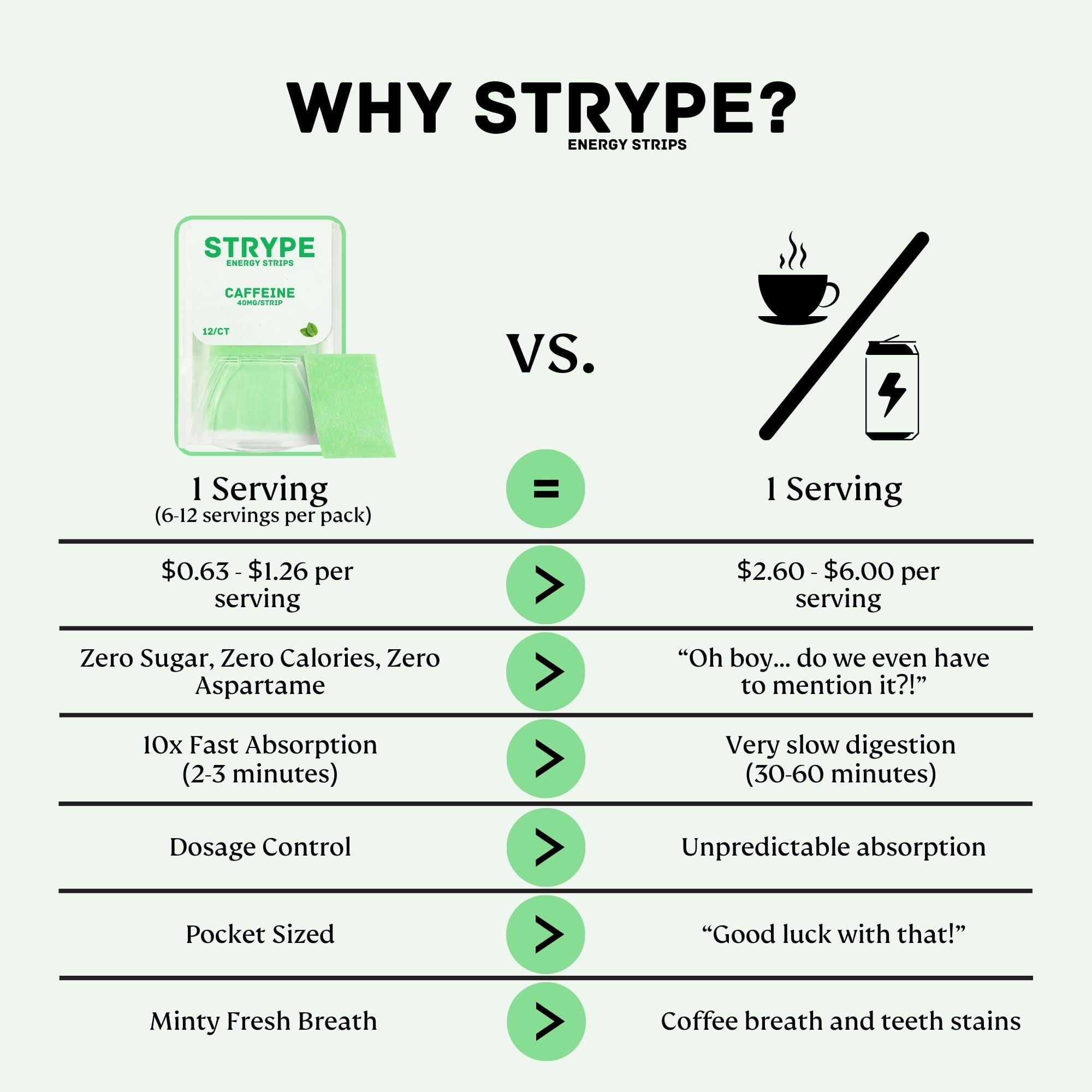 Strype Wellness STRYPE Energy Strips | Instant Caffeine in a Strip | 80mg of Caffeine per Serving | Portable Caffeine + Breath Strips | Zero Calories & Zero Sugar | Spearmint | 12 Strips per Pack (3 Pack/36 Strips)