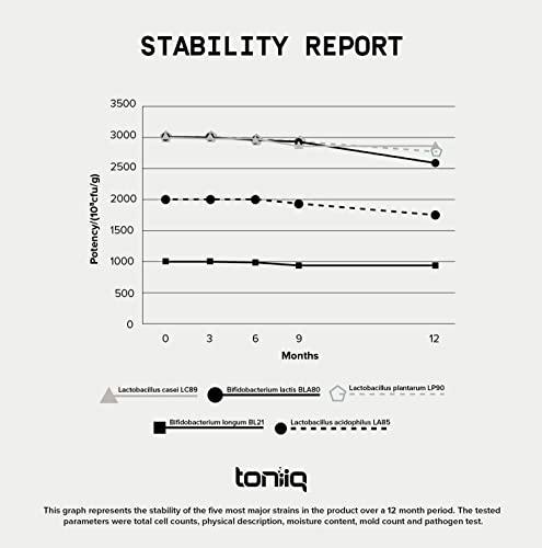 Toniiq Toniiq 200 Billion CFU Probiotic Supplement 30 Verified Third-Party Tested Strains - Fully Shelf-Stable Probiotics Formula with Prebiotic Blend - Extended Release Capsules
