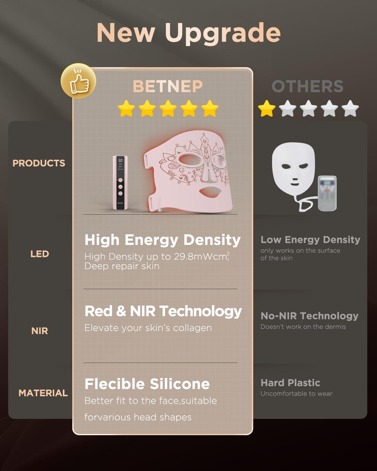 BETNEP Red Light Therapy for Face,3 Modes LED Face Mask Light Therapy,Near-Infrared 850 Red Light Therapy Mask(NIR),Portable,Rechargeable and Remote