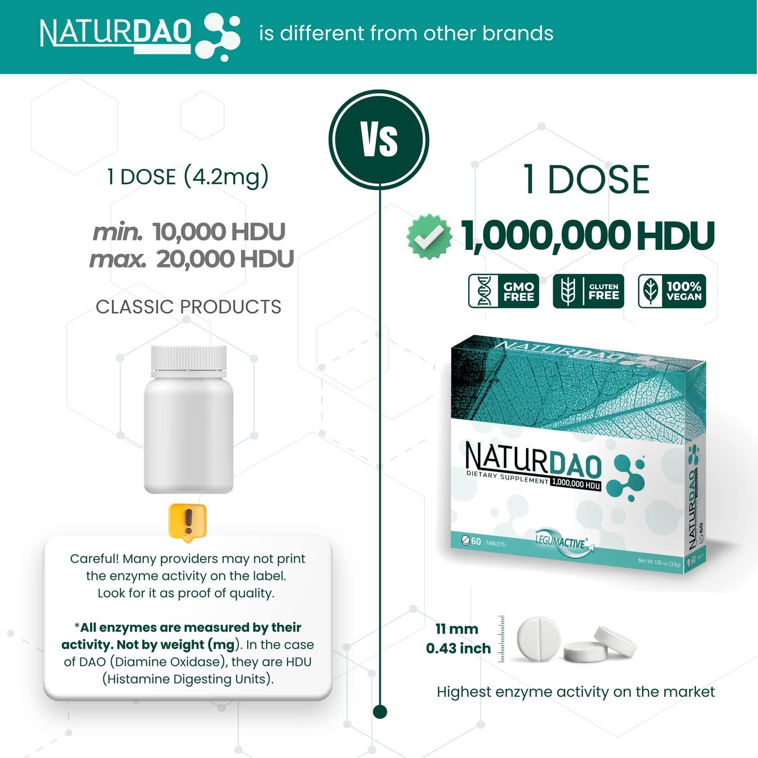 NATURDAOCOM LEGUMACTIVE NATURDAO - 1,000,000 HDU - DAO Enzyme Supplement - Histamine Block - Diamine Oxidase - Food Intolerance - 60 Tablets