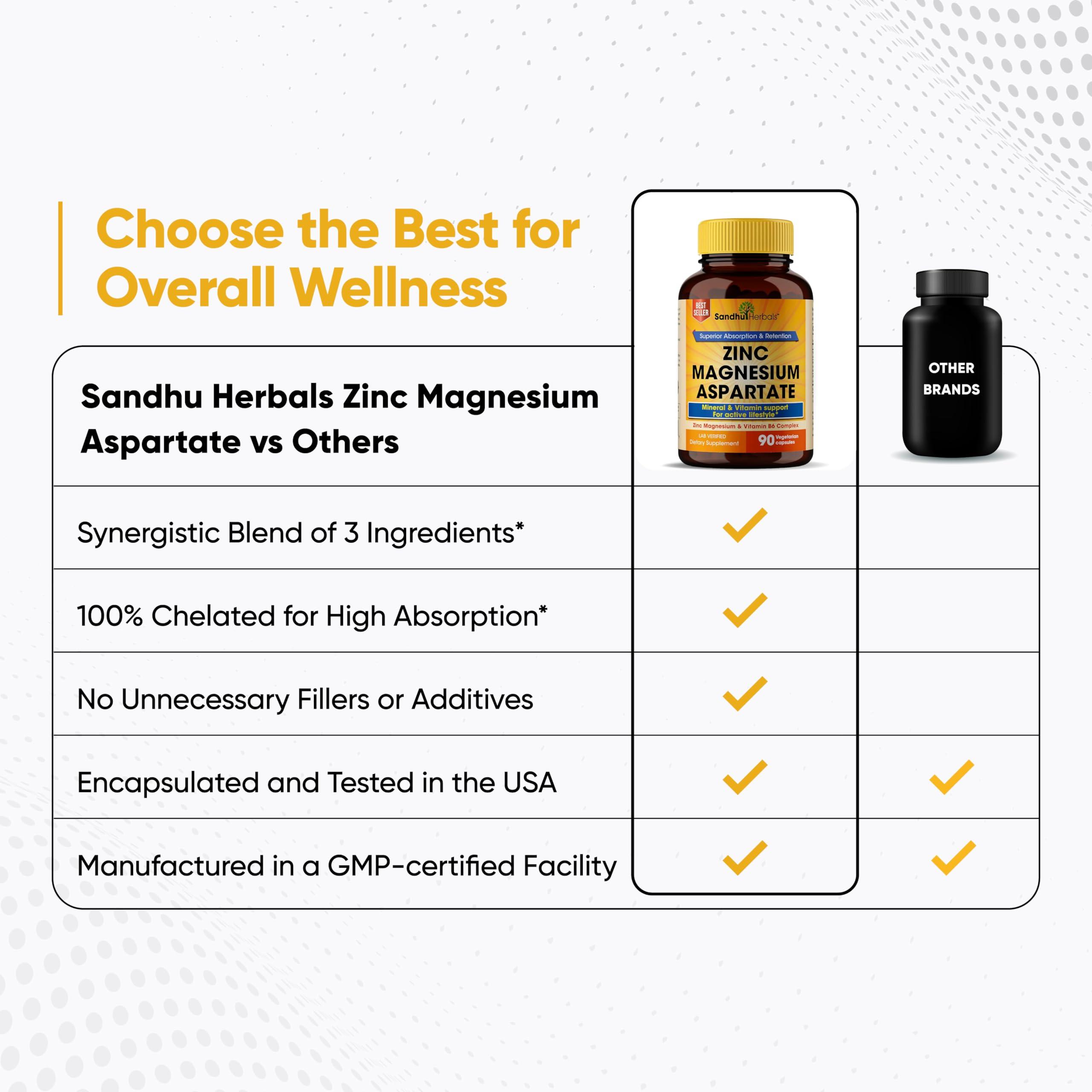 SANDHUHERBALS Sandhu Herbals Zinc Magnesium Aspartate Supplement 90 Capsules| Made in The USA| Recovery & Sleep Supplement, Promotes Muscle Recovery, Immune Support & Restorative Sleep with Vitamin B6