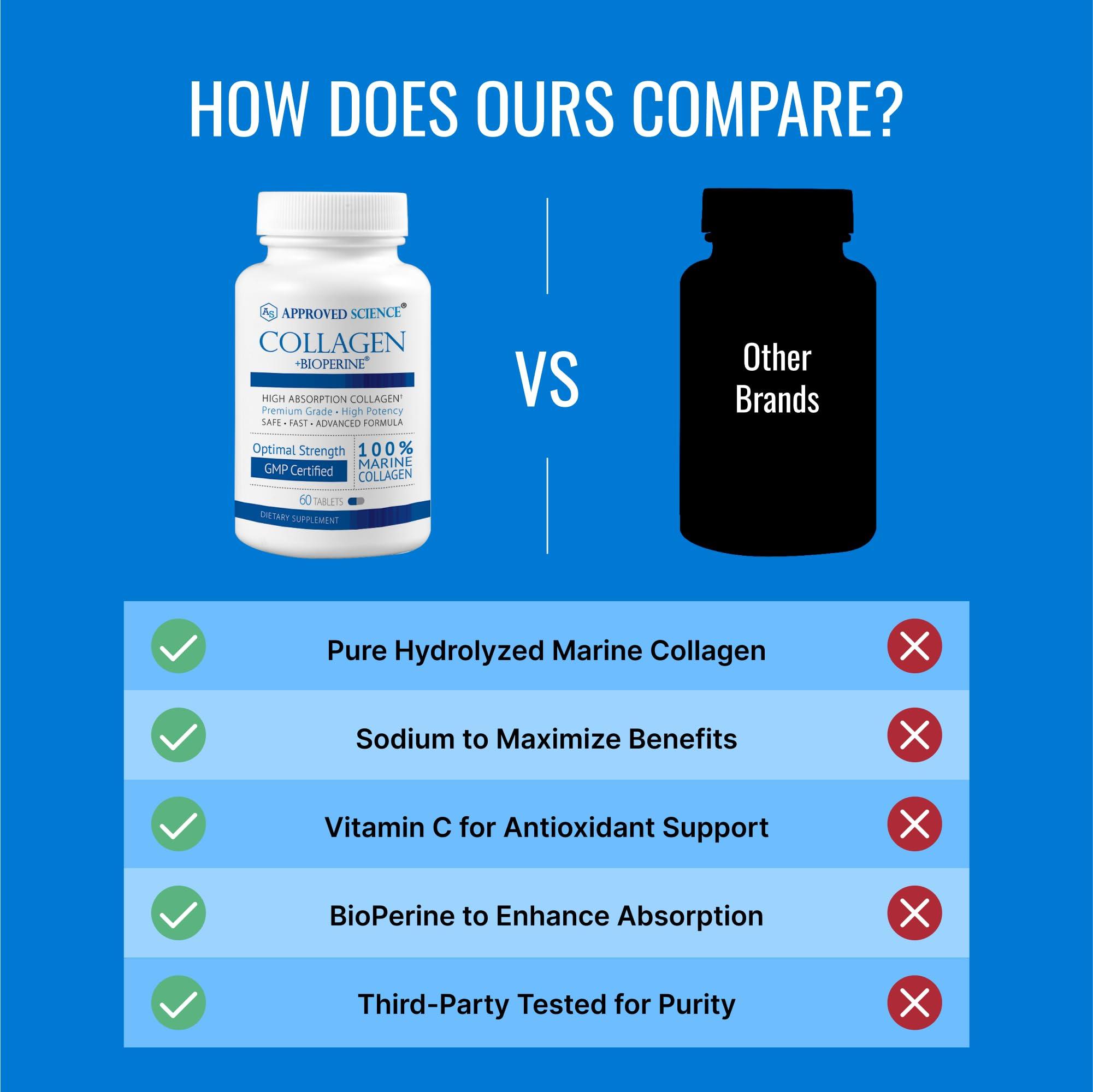 Approved Science Approved Science Collagen Pills - Absorbable Marine Collagen Types I and III - 360 Tablets - Healthy Hair, Skin, and Joints - Vitamin C, Sodium, and Bioperine for Fast Results - Non-GMO, Made in USA