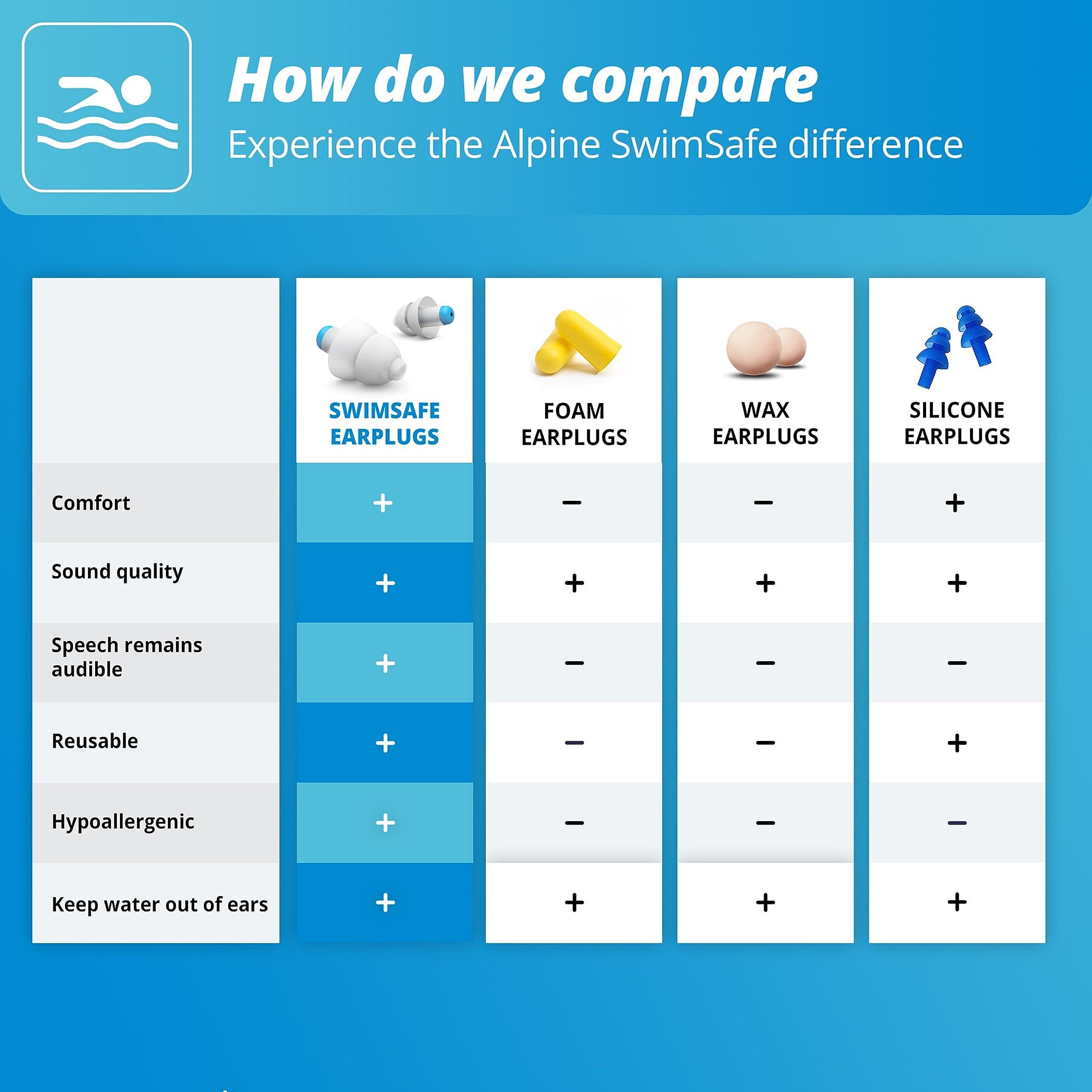Alpine Hearing Protection Alpine SwimSafe - Ear Plugs for Swimming - Ear Protection Against Water - Comfortable Waterproof Earplugs with Filter - Hyopoallergenic & Sustainable