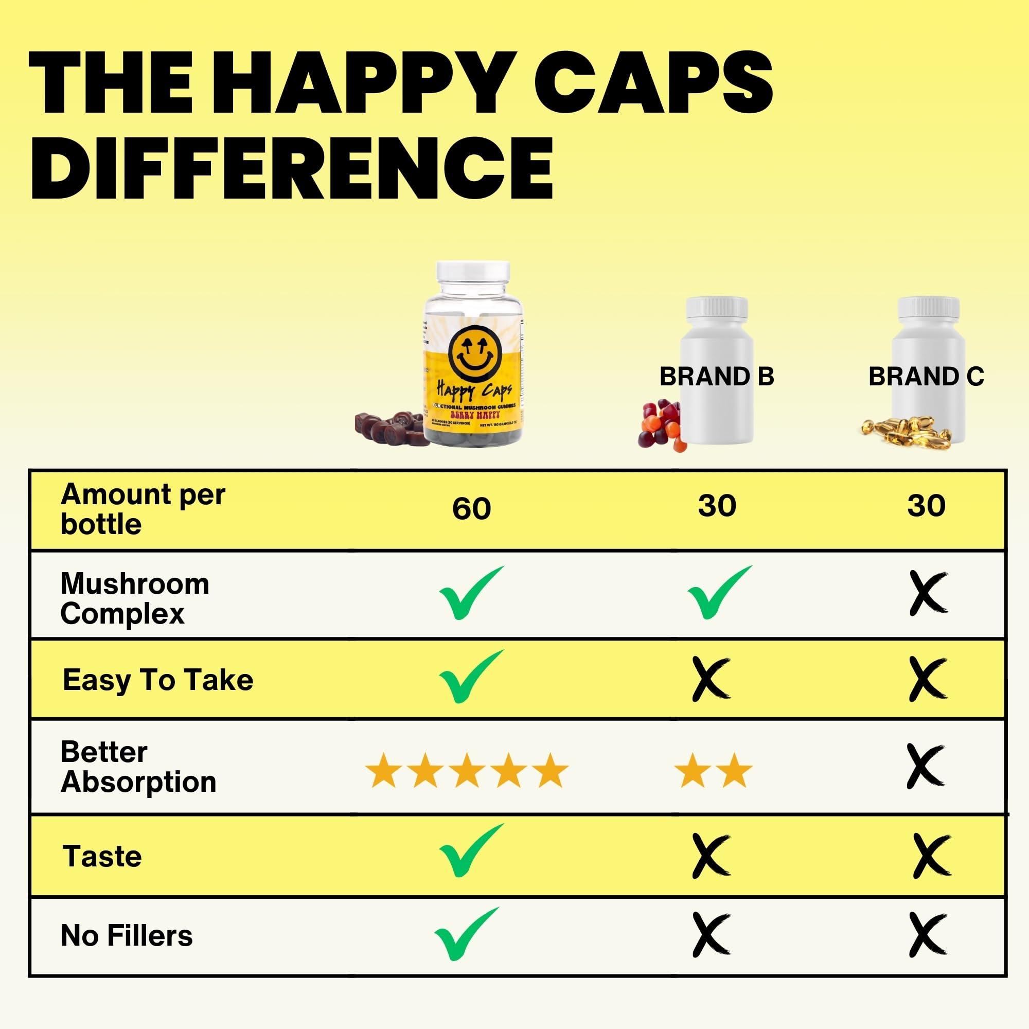 Happy Caps Happy Caps Functional Mushroom Gummies - Lions Mane, Cordyceps, Chaga, Reishi - Immune System Booster & Nootropic Brain Supplement - 60 Gummies (1)