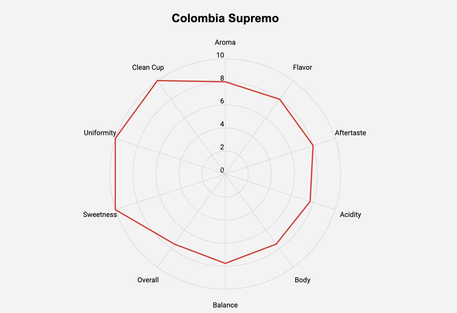 Roastika Roastika - Premium Green Coffee Bean - Colombia SUPREMO - 20lb Single Origin - Unroasted Coffee Bean