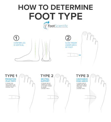 FootScientific FootScientific® Arches Type 3 (High Arch) Orthotic Shoe Insoles, Men’s Size 11-11.5 / Women’s Size 13-13.5