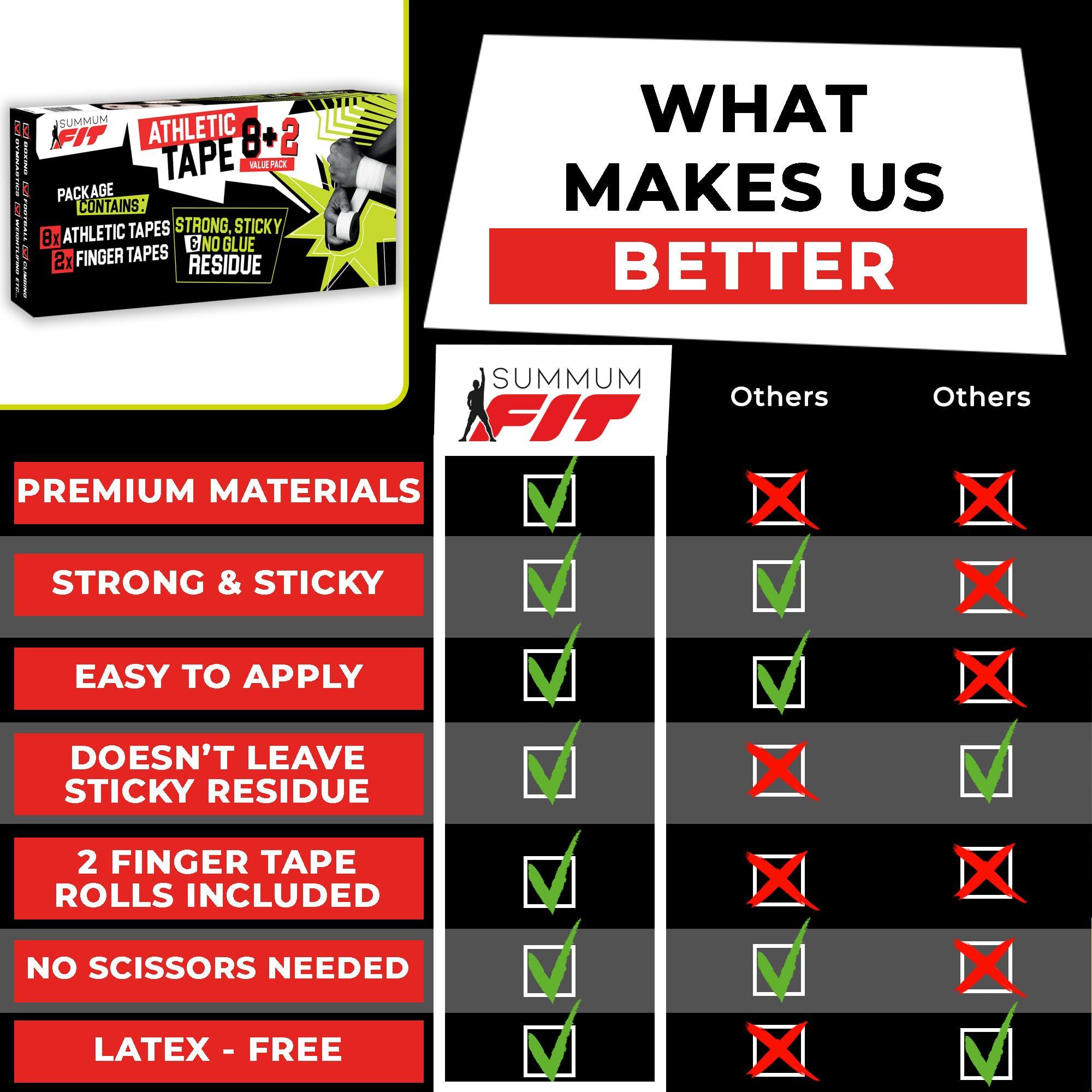 Summum Fit Summum Fit White Athletic Tape Extremely Strong: 8 Rolls + 2 Finger Rolls. Easy to Apply & No Residue. Sports Tape Athletic for Boxing Football Climbing or Gymnastics for Wrist Ankle & Hand Protection