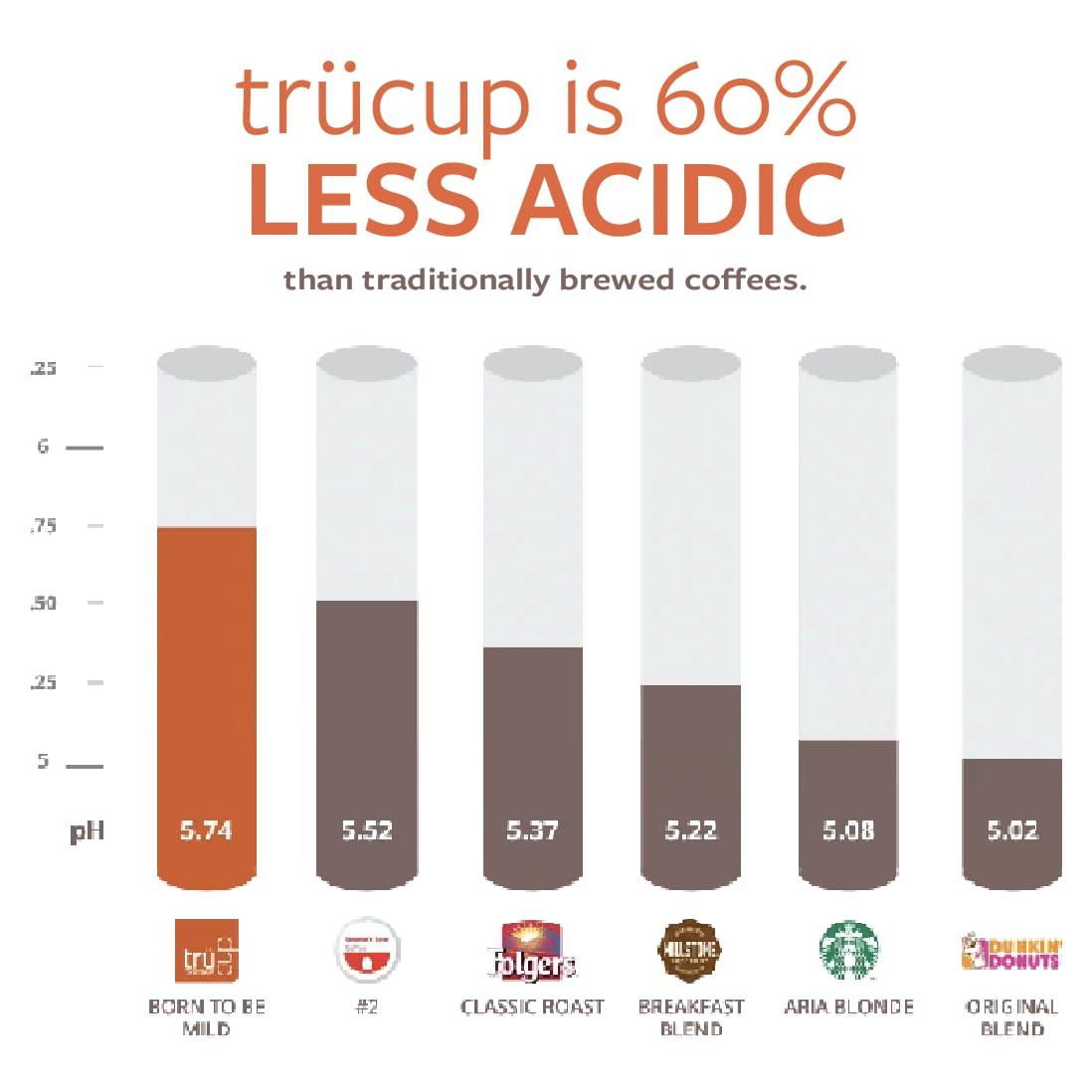 TRUCUP trcup Low-Acid Bold Roast Coffee (Whole Bean, 12 oz)