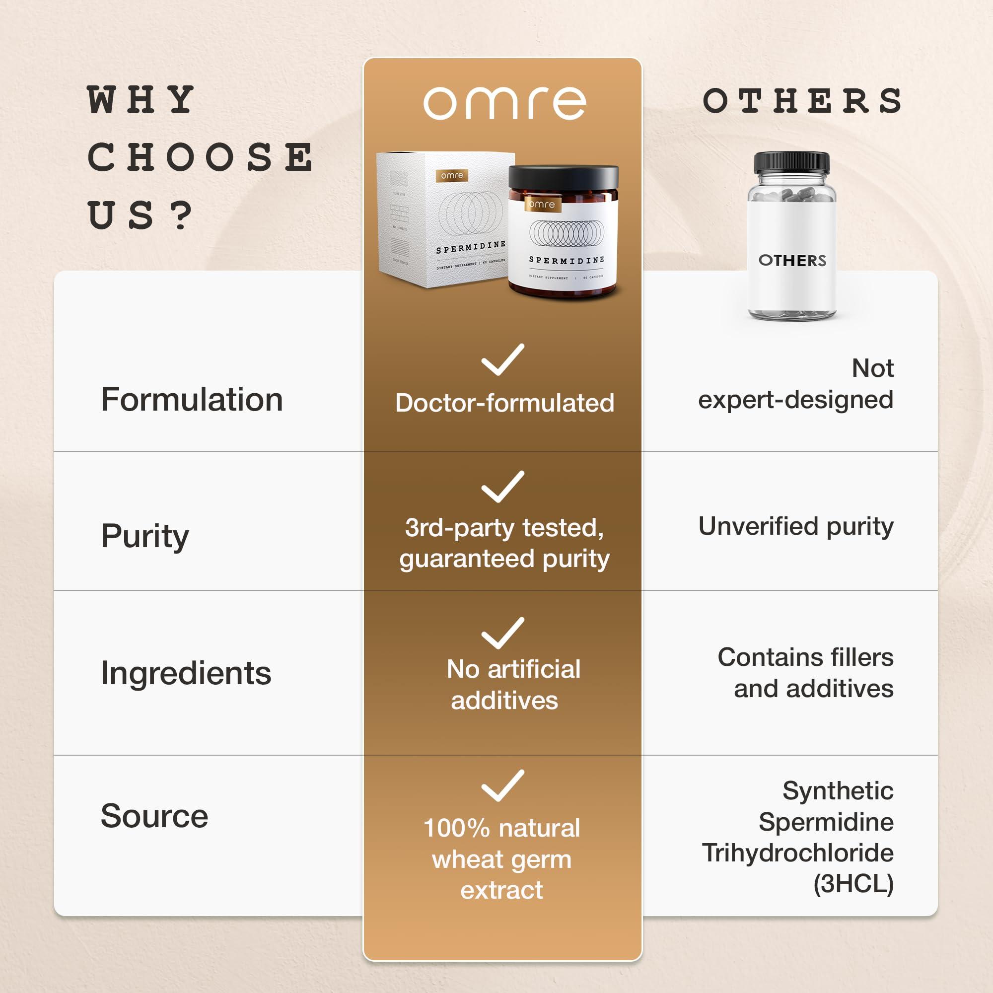 omre omre Spermidine Supplement (10mg of Non-Synthetic Spermidine) - 3rd-Party Tested 1000mg Wheat Germ Extract Standardized to No Less Than 1% Spermidine - 10mg of Natural Spermidine per Serving