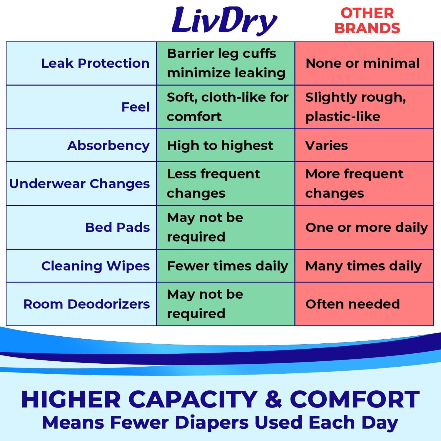 LivDry LivDry Adult S Incontinence Underwear, Overnight Comfort Absorbency, Leak Protection, Small, 72-Pack
