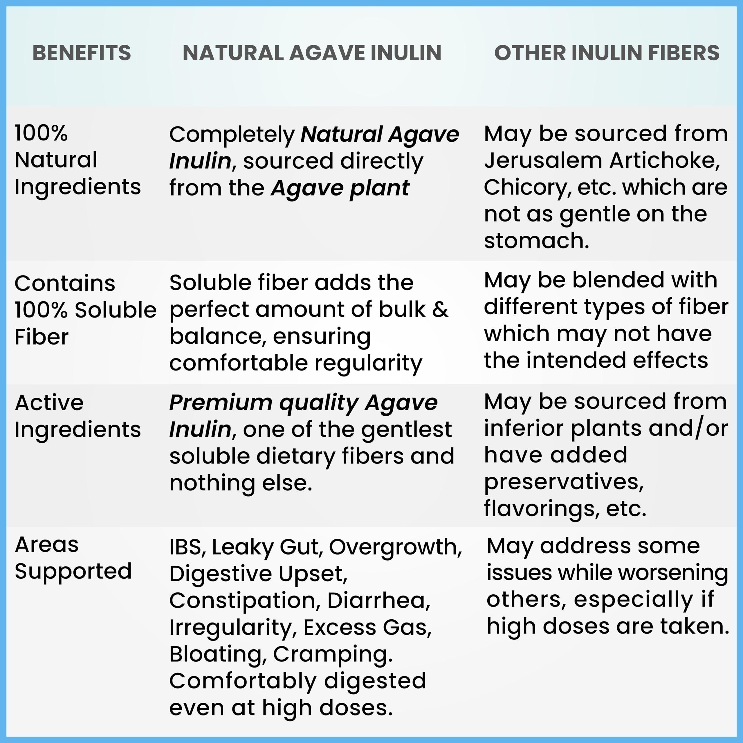 Kidney Restore Inulin Powder (48oz/3 lbs) Gentle Agave Prebiotic Soluble Fiber Supplement for Digestive Support, Gut Health, Vegan Baking, Smoothies & Drinks