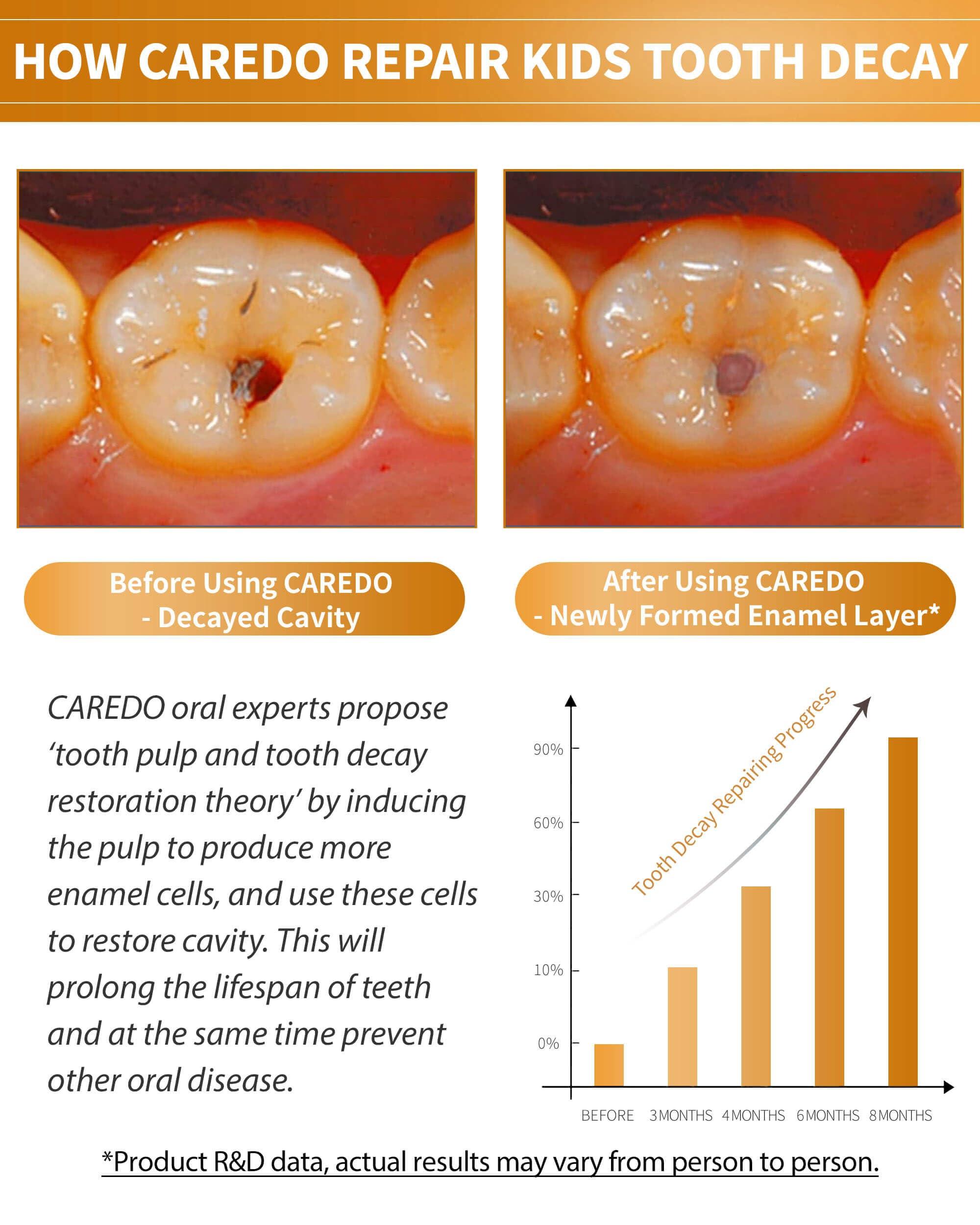 CAREDO Kids Hydroxyapatite Toothpaste for Reversing Cavities, Fluoride-Free Home Cavity Repair, Safe Toddler & Baby Toothpaste for Enamel Repair, Tooth Decay Repair Remineralizing Treatment Fruity 1Tube