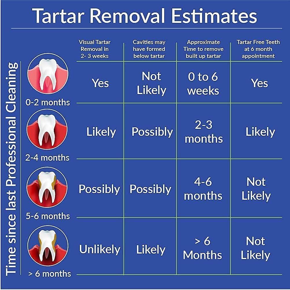 TARTAREND TartarEnd Toothpaste for Tartar Removal - Tartar Control Toothpaste to Remove Tartar and Plaque from Teeth at Home and Prevent Tartar and Plaque Buildup - 3.4 oz Tube, 1-Pack (Minty Wintergreen)