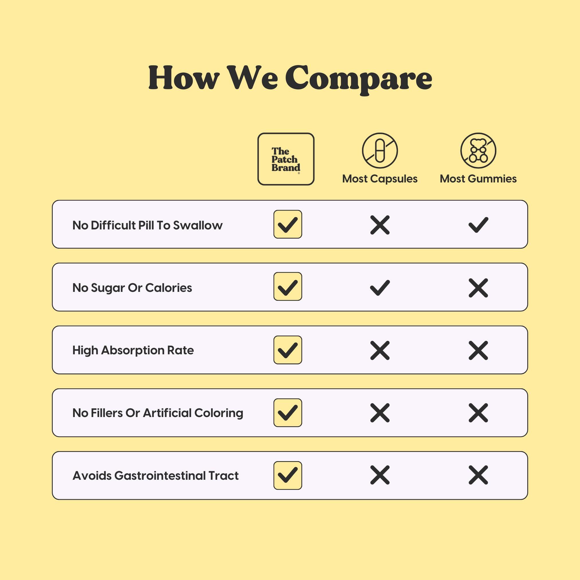 The Patch Brand The Patch Brand Energy Patches | Supports Energy with Caffeine and B5 and B3 | All Natural Vitamins & Mineral Patch Plant Based and Cruelty Free Water Resistant Patches That Last All Day