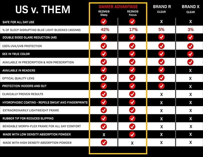 Gamer Advantage Gamer Advantage Blue Light Glasses - Lightweight, Stylish Gaming Glasses With Blue Light Blocking Lens Technology - (Inferno)