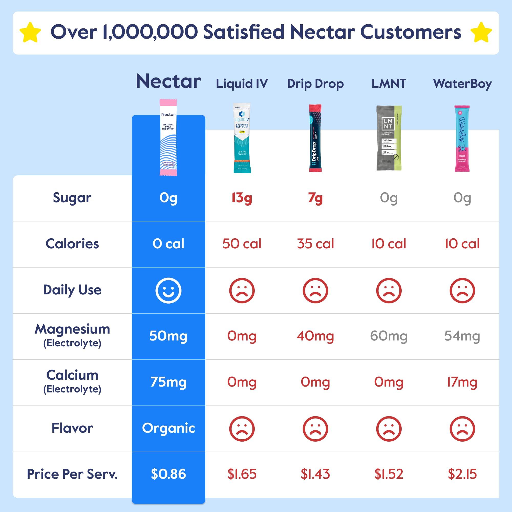 Nectar Nectar Hydration Packets - Electrolytes Powder Packets - No Sugar or Calories - Organic Fruit Liquid Daily IV Hydrate Packets for Dehydration Relief and Rapid Rehydration (Lemon 30 Pack)